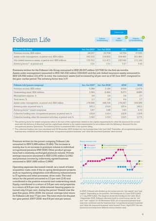 8
Folksam Life
Folksam Life Group Jan–Jun 2017 Jan–Jun 2016 2016 2015
Premium income, SEK million 26,007 23,708 32,754 37,095
Assets under management, at period-end, SEK million 343,332 316,822 329,485 301,464
Unit-linked insurance assets, at period-end, SEK millions 135,552 111,471 120,042 111,144
Solvency factor1)
, at period-end 3.31 3.31 3.37 3.45
Premiums written for the Folksam Life Group amounted to SEK 26,007 million (23,708) for the first six months.
Assets under management amounted to SEK 343,332 million (316,822) and the unit-linked insurance assets amounted to
SEK 135,552 million (111,471). In total, the customers’ assets had increased by 12 per cent as of 30 June 2017, compared to
the year-earlier period. The solvency factor was 3.37.
Folksam Life (parent company) Jan–Jun 2017 Jan–Jun 2016 2016 2015
Premium income, SEK million 5,269 5,184 9,839 13,479
Underwriting result, SEK millions 3,564 -2,460 8,273 8,985
Management expense, % 0.6 0.6 0.6 0.7
Total return, % 2.3 2.6 8.4 3.7
Assets under management, at period-end, SEK million 176,896 168,336 176,267 164,489
Solvency ratio, at period-end, % 165.3 154.6 165.4 162.0
Solvency factor1)
mixed companies 3.87 3.86 3.93 4.10
Collective funding ratio, occupational pension, at period-end, % 120.8 116.4 120.8 118.9
Collective funding, other life insurance activities, at period-end, % 119.0 115.9 119.5 117.5
1)	 The solvency factor for mixed companies refers to the sum of the capital base relative to the capital requirements for other life insurance (in accord-
ance with the Solvency II directive) and the capital base relative to the capital requirements (in accordance with the Solvency I directive) for the
occupational pension operations. The solvency factor is presented with a one-quarter delay.
2)	
The collective funding ratio was calculated until 30 November 2015 divided into the business lines Life1 and Life2. Thereafter, all occupational pension
business was combined and the business lines occupational pension business and other life insurance business were formed.
Premium written for the parent company Folksam Life
amounted to SEK 5,269 million (5,184). The increase is
mainly due to an increase in premium volume in individual
occupational pensions 656 (528). Other product groups
have had a relatively unchanged premium volume. Private
savings insurance amounted to SEK 2,051 million (2,041)
and premium income by collectively agreed business
amounted to SEK 1,685 million (1,669).
Operating expenses decreased overall, as a result of lower
acquisition costs, even if the on-going development projects,
such as regulatory adaptation and efficiency enhancements
to IT systems and other processes, drive costs. The total
return for the period amounted to 2.3 per cent (2.6) and
contributed to the positive actuarial and underwriting result.
Equity contributed to a return of 3.6 per cent and properties
to a return of 6.8 per cent, while interest-bearing papers re-
turned only 0.4 per cent, during the period. Viewed over the
past five years, 2012-2016, the annual, average total return
for Folksam Life was 7.7 per cent. The total return for the past
ten-year period, 2007-2016, was 6.6 per cent per annum.
Förenade Liv*
Folksam General
Folksam
Skadeförsäkring
Tre Kronor
Saco Folksam
Försäkring
75%
Folksam Life
Folksam
Fondförsäkring
KPA
Pension*
Folksam
LO Fondförsäkring
51%60%
51%
0
2
4
6
8
10
12
M
ar-17
D
ec-16
Sep-16
Jun-16
M
ar-16
Jan-16
N
ov-15
Sep-15
Jul-15
M
ay-15
M
ar-15
Jan-15
N
ov-14
Sep-14
Jul-14
M
ay-14
M
ar-14
Jan-14
D
ec-13
O
ct-13
Sep-13
Jul-13
M
ay-13
M
ar-13
Old capital
Bonus interest rate
New capital
Occupational pension business
Other life insurance business
M
ay-17Jun-17
In 2015, Folksam Life divided up the bonus rate into old capital and new
capital. Depending on the portfolio, the breakpoint is 1 June 2015 (Life2)
or 1 July 2015 (Life1). The diagram shows the breakpoint for Life1. Since
1 September 2015, Folksam Life went back to a joint bonus rate for “old”
and “new” capital. On 30 November 2015, all occupational pension busi-
ness was combined and the business lines occupational pension business
and other life insurance business were formed. From 1 April 2017, the two
insurance branches have different bonus interest rates.
 