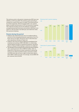 9
The solvency ratio in the parent company was 165.3 per cent
(154.6) as of 30 June 2017. The solvency ratio primarily in-
creased as a result of the return on assets. The solvency factor
for mixed companies, which we present with a one-quarter
delay, is stable and amounts to 3.87 for the parent company.
The collective funding ratio for the defined-contribution
occupational pension insurance amounted to 120.8 per cent
(114.7) on 30 June 2017, and 119.0 per cent (115.0) for other
life insurance business.
Events during the period
•	 Folksam Life raised the bonus rate, for traditional life in-
surance in the occupational pension operations, from 5 to
6 per cent as of 1 April. The bonus rate in other life insur-
ance operations remains at 5 per cent.
•	 Folksam Life’s Annual General Meeting established that
surpluses amounting to SEK 1.66 billion, in collectively
agreed defined-benefit occupational pensions, should be
paid out. Nearly 5,000 employer customers are affected.
•	 The Swedish Financial SupervisoryAuthority issued Folksam
Life a reprimand and a fine of SEK 10 million, after an
inspection of the bonus to some customers in group risk
insurance for 2013 and 2014. Earlier customers in 2013
and 2014, who did not have a right to bonus were able to
share SEK 3 million per year. On average, around SEK 115
per customer was involved.
Solvency ratio %, parent company
200
0
100
165
2017
Jun
155
2016
Jun
144
2012
161
2013
155
2014
162
2015
165
2016
Total return %, parent company
12
0
6
1.7
2017
Jun
2.6
2016
Jun
7.0
2012
7.6
2013
12.0
2014
3.7
2015
8.4
2016
 