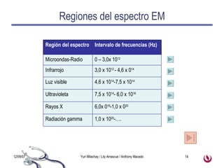 Regiones del espectro EM 1,0 x 10 20 -…. Radiación gamma 6,0x 0 16 -1,0 x 0 20 Rayos X 7,5 x 10 14 - 6,0 x 10 16 Ultravioleta 4,6 x 10 14 -7,5 x 10 14 Luz visible 3,0 x 10 12  - 4,6 x 0 14 Infrarrojo 0 – 3,0x 10 12 Microondas-Radio Intervalo de frecuencias (Hz) Región del espectro 