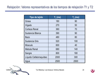 Relajación: Valores representativos de los tiempos de relajación T1 y T2 2500 2500 Agua 300 2000 Líquido Cefalorraquídeo 180 800 Sangre 140 680 Médula Renal 40 600 Músculo 100 520 Sustancia Gris 80 480 Bazo 90 390 Sustancia Blanca 70 360 Corteza Renal 50 270 Hígado 90 180 Grasa T 2  (ms) T 1  (ms) Tipo de tejido 