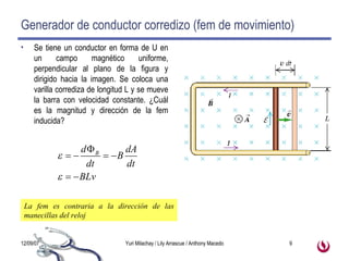 Generador de conductor corredizo (fem de movimiento) Se tiene un conductor en forma de U en un campo magnético uniforme, perpendicular al plano de la figura y dirigido hacia la imagen. Se coloca una varilla corrediza de longitud L y se mueve la barra con velocidad constante. ¿Cuál es la magnitud y dirección de la fem inducida? La fem es contraria a la dirección de las manecillas del reloj 