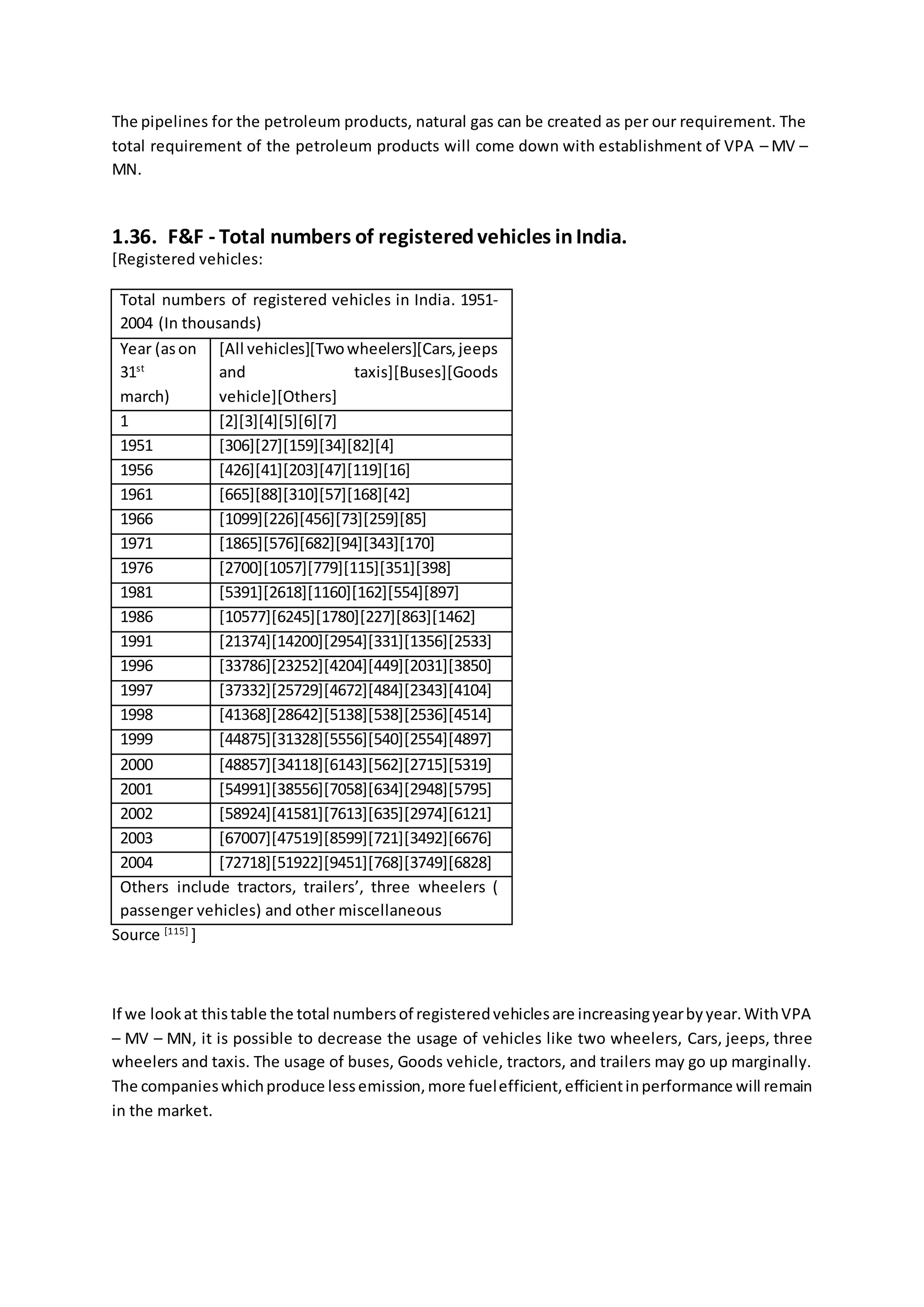 The pipelines for the petroleum products, natural gas can be created as per our requirement. The
total requirement of the petroleum products will come down with establishment of VPA – MV –
MN.
1.36. F&F - Total numbers of registeredvehicles inIndia.
[Registered vehicles:
Total numbers of registered vehicles in India. 1951-
2004 (In thousands)
Year (ason
31st
march)
[All vehicles][Twowheelers][Cars,jeeps
and taxis][Buses][Goods
vehicle][Others]
1 [2][3][4][5][6][7]
1951 [306][27][159][34][82][4]
1956 [426][41][203][47][119][16]
1961 [665][88][310][57][168][42]
1966 [1099][226][456][73][259][85]
1971 [1865][576][682][94][343][170]
1976 [2700][1057][779][115][351][398]
1981 [5391][2618][1160][162][554][897]
1986 [10577][6245][1780][227][863][1462]
1991 [21374][14200][2954][331][1356][2533]
1996 [33786][23252][4204][449][2031][3850]
1997 [37332][25729][4672][484][2343][4104]
1998 [41368][28642][5138][538][2536][4514]
1999 [44875][31328][5556][540][2554][4897]
2000 [48857][34118][6143][562][2715][5319]
2001 [54991][38556][7058][634][2948][5795]
2002 [58924][41581][7613][635][2974][6121]
2003 [67007][47519][8599][721][3492][6676]
2004 [72718][51922][9451][768][3749][6828]
Others include tractors, trailers’, three wheelers (
passenger vehicles) and other miscellaneous
Source [115]
]
If we lookat thistable the total numbersof registeredvehiclesare increasingyearbyyear.WithVPA
– MV – MN, it is possible to decrease the usage of vehicles like two wheelers, Cars, jeeps, three
wheelers and taxis. The usage of buses, Goods vehicle, tractors, and trailers may go up marginally.
The companieswhichproduce lessemission,more fuelefficient,efficientinperformance will remain
in the market.
 