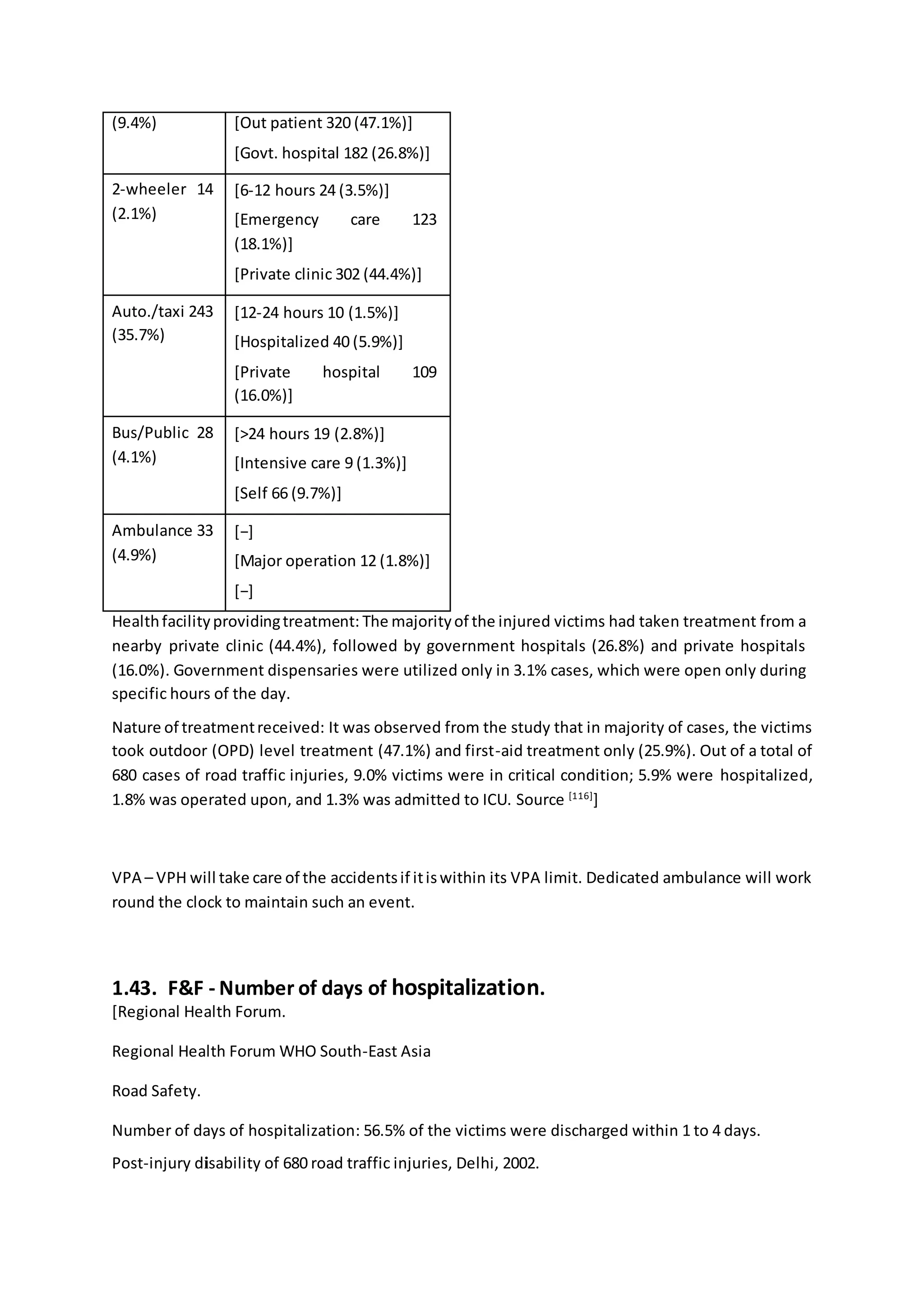 (9.4%) [Out patient 320 (47.1%)]
[Govt. hospital 182 (26.8%)]
2-wheeler 14
(2.1%)
[6-12 hours 24 (3.5%)]
[Emergency care 123
(18.1%)]
[Private clinic 302 (44.4%)]
Auto./taxi 243
(35.7%)
[12-24 hours 10 (1.5%)]
[Hospitalized 40 (5.9%)]
[Private hospital 109
(16.0%)]
Bus/Public 28
(4.1%)
[>24 hours 19 (2.8%)]
[Intensive care 9 (1.3%)]
[Self 66 (9.7%)]
Ambulance 33
(4.9%)
[−]
[Major operation 12 (1.8%)]
[−]
Healthfacilityprovidingtreatment: The majorityof the injured victims had taken treatment from a
nearby private clinic (44.4%), followed by government hospitals (26.8%) and private hospitals
(16.0%). Government dispensaries were utilized only in 3.1% cases, which were open only during
specific hours of the day.
Nature of treatmentreceived: It was observed from the study that in majority of cases, the victims
took outdoor (OPD) level treatment (47.1%) and first-aid treatment only (25.9%). Out of a total of
680 cases of road traffic injuries, 9.0% victims were in critical condition; 5.9% were hospitalized,
1.8% was operated upon, and 1.3% was admitted to ICU. Source [116]
]
VPA – VPH will take care of the accidentsif itiswithin its VPA limit. Dedicated ambulance will work
round the clock to maintain such an event.
1.43. F&F - Number of days of hospitalization.
[Regional Health Forum.
Regional Health Forum WHO South-East Asia
Road Safety.
Number of days of hospitalization: 56.5% of the victims were discharged within 1 to 4 days.
Post-injury disability of 680 road traffic injuries, Delhi, 2002.
 