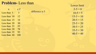 Problem- Less than
x c f
Less than 5 3
Less than 10 12
Less than 15 18
Less than 20 30
Less than 25 55
Less than 30 78
Less than 35 92
Less than 40 100
5-5 = 0
10-5 = 5
15-5 = 10
20-5 = 15
25-5 = 20
30-5 = 25
35-5 = 30
40-5 = 40
Lower limit
difference is 5
 