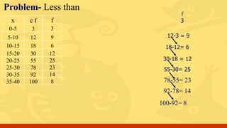 Problem- Less than
x c f
0-5 3
5-10 12
10-15 18
15-20 30
20-25 55
25-30 78
30-35 92
35-40 100
f
3
12-3 = 9
18-12= 6
30-18 = 12
78-55= 23
55-30= 25
92-78= 14
100-92= 8
f
3
9
6
12
25
23
14
8
 