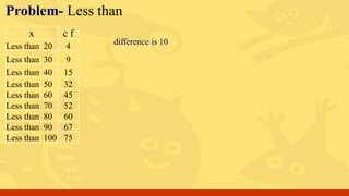 Problem- Less than
x c f
Less than 20 4
Less than 30 9
Less than 40 15
Less than 50 32
Less than 60 45
Less than 70 52
Less than 80 60
Less than 90 67
Less than 100 75
difference is 10
 