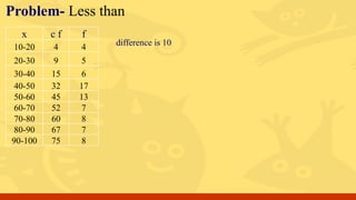 Problem- Less than
x c f
10-20 4
20-30 9
30-40 15
40-50 32
50-60 45
60-70 52
70-80 60
80-90 67
90-100 75
difference is 10
f
4
5
6
17
13
7
8
7
8
 