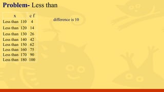 Problem- Less than
x c f
Less than 110 4
Less than 120 14
Less than 130 26
Less than 140 42
Less than 150 62
Less than 160 75
Less than 170 90
Less than 180 100
difference is 10
 