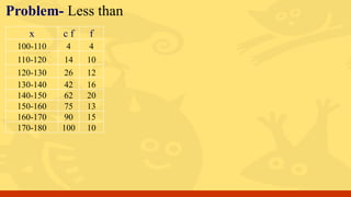 Problem- Less than
x c f
100-110 4
110-120 14
120-130 26
130-140 42
140-150 62
150-160 75
160-170 90
170-180 100
f
4
10
12
16
20
13
15
10
 