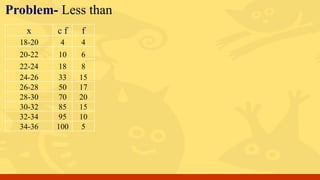 Problem- Less than
x c f
18-20 4
20-22 10
22-24 18
24-26 33
26-28 50
28-30 70
30-32 85
32-34 95
34-36 100
f
4
6
8
15
17
20
15
10
5
 