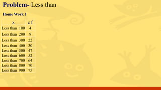 Problem- Less than
x c f
Less than 100 4
Less than 200 9
Less than 300 22
Less than 400 30
Less than 500 47
Less than 600 52
Less than 700 64
Less than 800 70
Less than 900 75
Home Work 1
 