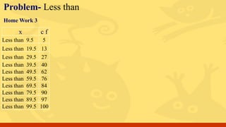 Problem- Less than
x c f
Less than 9.5 5
Less than 19.5 13
Less than 29.5 27
Less than 39.5 40
Less than 49.5 62
Less than 59.5 76
Less than 69.5 84
Less than 79.5 90
Less than 89.5 97
Less than 99.5 100
Home Work 3
 