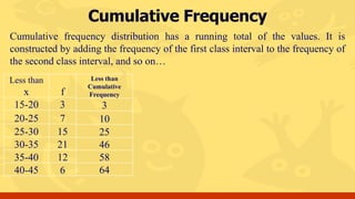 Cumulative Frequency
Cumulative frequency distribution has a running total of the values. It is
constructed by adding the frequency of the first class interval to the frequency of
the second class interval, and so on…
Less than
x f
15-20 3
20-25 7
25-30 15
30-35 21
35-40 12
40-45 6
Less than
Cumulative
Frequency
3
10
25
46
58
64
 