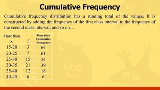 Cumulative Frequency
Cumulative frequency distribution has a running total of the values. It is
constructed by adding the frequency of the first class interval to the frequency of
the second class interval, and so on…
More than
x f
15-20 3
20-25 7
25-30 15
30-35 21
35-40 12
40-45 6
More than
Cumulative
Frequency
64
61
54
39
18
6
 