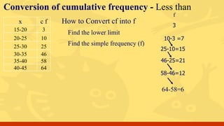 How to Convert cf into f
Find the lower limit
x c f
15-20 3
20-25 10
25-30 25
30-35 46
35-40 58
40-45 64
f
3
Find the simple frequency (f)
10-3 =7
25-10=15
46-25=21
58-46=12
64-58=6
Conversion of cumulative frequency - Less than
 