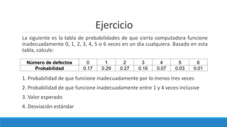 Ejercicio
La siguiente es la tabla de probabilidades de que cierta computadora funcione
inadecuadamente 0, 1, 2, 3, 4, 5 o 6 veces en un día cualquiera. Basado en esta
tabla, calcule:
1. Probabilidad de que funcione inadecuadamente por lo menos tres veces
2. Probabilidad de que funcione inadecuadamente entre 1 y 4 veces inclusive
3. Valor esperado
4. Desviación estándar
Número de defectos 0 1 2 3 4 5 6
Probabilidad 0.17 0.29 0.27 0.16 0.07 0.03 0.01
 