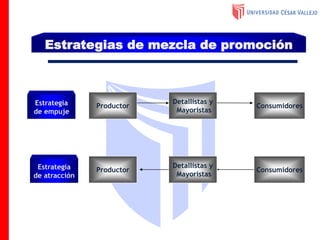 Estrategias de mezcla de promoción
Detallistas y
Mayoristas
ConsumidoresProductorEstrategia
de empuje
Estrategia
de atracción
Detallistas y
Mayoristas
ConsumidoresProductor
 
