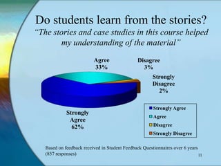 Do students learn from the stories?
“The stories and case studies in this course helped
       my understanding of the material”
                          Agree                 Disagree
                          33%                     3%
                                                       Strongly
                                                       Disagree
                                                         2%

                                                       Strongly Agree
             Strongly
                                                       Agree
              Agree
               62%                                     Disagree
                                                       Strongly Disagree

   Based on feedback received in Student Feedback Questionnaires over 6 years
   (857 responses)                                                            11
 