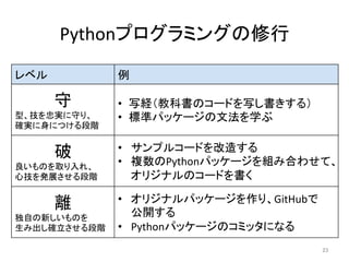 Pythonプログラミングの修行	
レベル	 例	
守	
型、技を忠実に守り、　　　
確実に身につける段階	
•  写経（教科書のコードを写し書きする）	
•  標準パッケージの文法を学ぶ	
破	
良いものを取り入れ、	
心技を発展させる段階	
•  サンプルコードを改造する	
•  複数のPythonパッケージを組み合わせて、
オリジナルのコードを書く	
離	
独自の新しいものを　	
生み出し確立させる段階	
•  オリジナルパッケージを作り、GitHubで　
公開する	
•  Pythonパッケージのコミッタになる	
23	
 