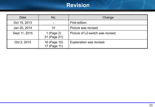 23
Revision
Date No. Change
Oct 15, 2013 - First edition
Jan 20, 2014 31 Picture was revised.
Sept 11, 2015 1 (Page 2)
31 (Page 21)
Picture of L2-switch was revised.
Oct 2, 2015 16 (Page 10)
17 (Page 11)
Explanation was revised.
 