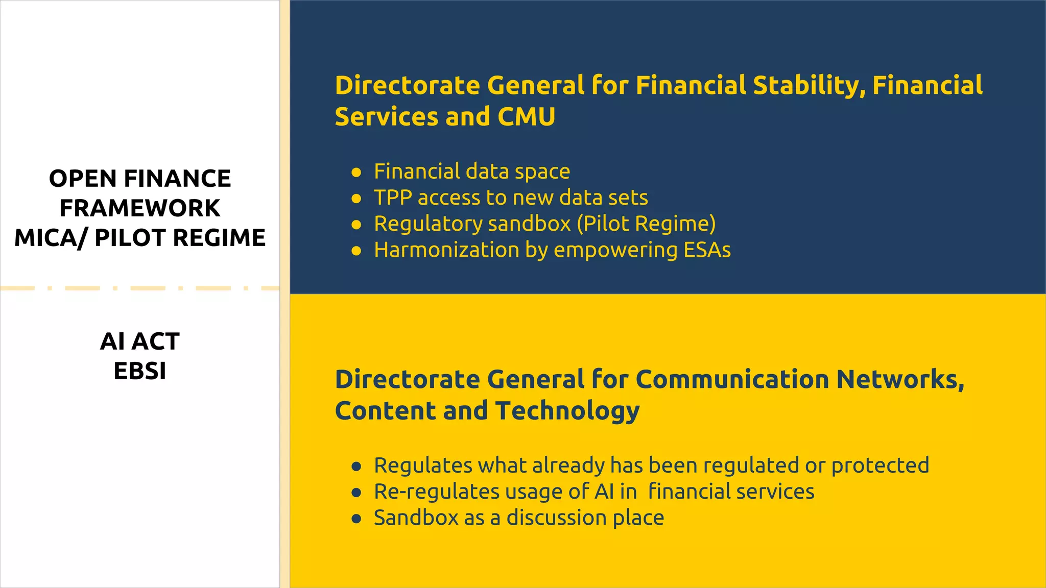 WORKING GROUPS
Draft policy positions
WG Open Finance & WG European Digital Identity
New WGs will be opened following new relevant policy files
and members' proposals
POLICY POSITIONS
Public statements communicated to policy stakeholders, eg.
DG FISMA, EP Economic and Monetary Committee or
Council Presidencies
Participation in public consultations and informal policy
discussions, eg. MiCA, DORA, Pilot Regime, AML6, PSD2
Revision, DSA, DMA, AI Act
ECOSYSTEM MAPPING
Collecting market data on digital finance in Europe
An
advocate
for
innovative
financial
services
Directorate General for Financial Stability, Financial
Services and CMU
● Financial data space
● TPP access to new data sets
● Regulatory sandbox (Pilot Regime)
● Harmonization by empowering ESAs
Directorate General for Communication Networks,
Content and Technology
● Regulates what already has been regulated or protected
● Re-regulates usage of AI in financial services
● Sandbox as a discussion place
OPEN FINANCE
FRAMEWORK
MICA/ PILOT REGIME
AI ACT
EBSI