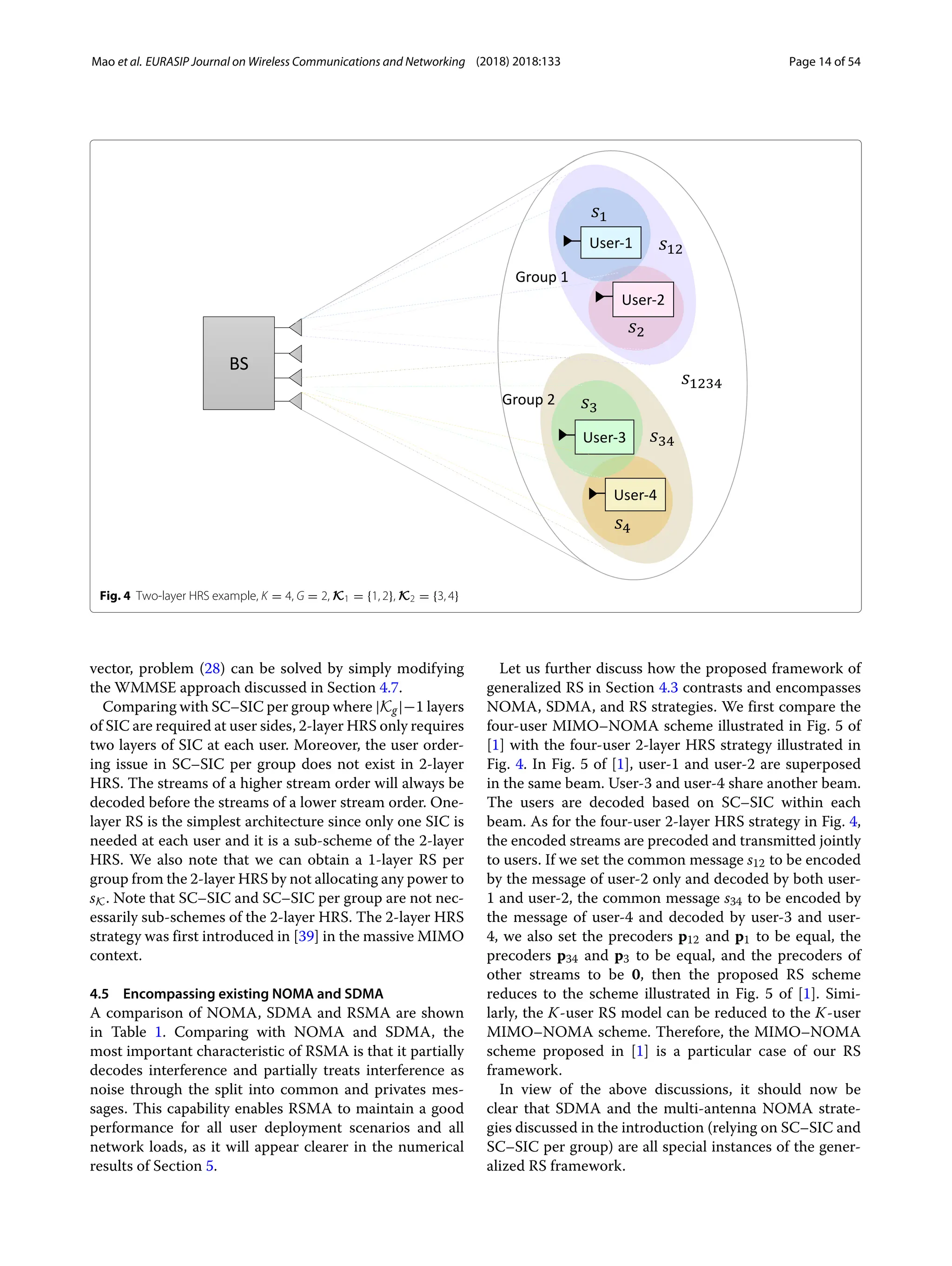 Mao et al. EURASIP Journal on Wireless Communications and Networking (2018) 2018:133 Page 14 of 54
Fig. 4 Two-layer HRS example, K = 4, G = 2, K1 = {1, 2}, K2 = {3, 4}
vector, problem (28) can be solved by simply modifying
the WMMSE approach discussed in Section 4.7.
Comparing with SC–SIC per group where |Kg|−1 layers
of SIC are required at user sides, 2-layer HRS only requires
two layers of SIC at each user. Moreover, the user order-
ing issue in SC–SIC per group does not exist in 2-layer
HRS. The streams of a higher stream order will always be
decoded before the streams of a lower stream order. One-
layer RS is the simplest architecture since only one SIC is
needed at each user and it is a sub-scheme of the 2-layer
HRS. We also note that we can obtain a 1-layer RS per
group from the 2-layer HRS by not allocating any power to
sK. Note that SC–SIC and SC–SIC per group are not nec-
essarily sub-schemes of the 2-layer HRS. The 2-layer HRS
strategy was first introduced in [39] in the massive MIMO
context.
4.5 Encompassing existing NOMA and SDMA
A comparison of NOMA, SDMA and RSMA are shown
in Table 1. Comparing with NOMA and SDMA, the
most important characteristic of RSMA is that it partially
decodes interference and partially treats interference as
noise through the split into common and privates mes-
sages. This capability enables RSMA to maintain a good
performance for all user deployment scenarios and all
network loads, as it will appear clearer in the numerical
results of Section 5.
Let us further discuss how the proposed framework of
generalized RS in Section 4.3 contrasts and encompasses
NOMA, SDMA, and RS strategies. We first compare the
four-user MIMO–NOMA scheme illustrated in Fig. 5 of
[1] with the four-user 2-layer HRS strategy illustrated in
Fig. 4. In Fig. 5 of [1], user-1 and user-2 are superposed
in the same beam. User-3 and user-4 share another beam.
The users are decoded based on SC–SIC within each
beam. As for the four-user 2-layer HRS strategy in Fig. 4,
the encoded streams are precoded and transmitted jointly
to users. If we set the common message s12 to be encoded
by the message of user-2 only and decoded by both user-
1 and user-2, the common message s34 to be encoded by
the message of user-4 and decoded by user-3 and user-
4, we also set the precoders p12 and p1 to be equal, the
precoders p34 and p3 to be equal, and the precoders of
other streams to be 0, then the proposed RS scheme
reduces to the scheme illustrated in Fig. 5 of [1]. Simi-
larly, the K-user RS model can be reduced to the K-user
MIMO–NOMA scheme. Therefore, the MIMO–NOMA
scheme proposed in [1] is a particular case of our RS
framework.
In view of the above discussions, it should now be
clear that SDMA and the multi-antenna NOMA strate-
gies discussed in the introduction (relying on SC–SIC and
SC–SIC per group) are all special instances of the gener-
alized RS framework.
 