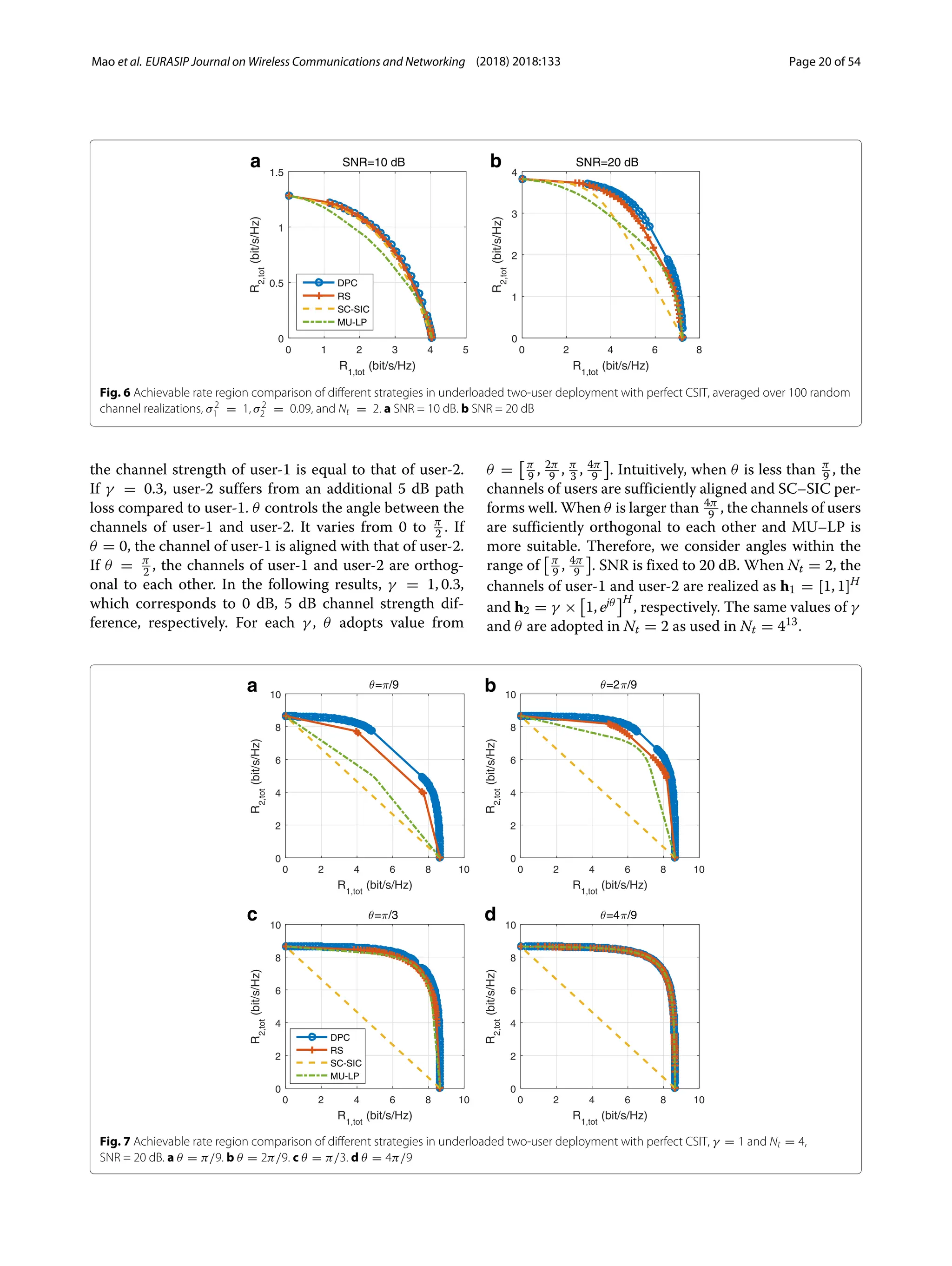 Mao et al. EURASIP Journal on Wireless Communications and Networking (2018) 2018:133 Page 20 of 54
b
a
0 1 2 3 4 5
R1,tot
(bit/s/Hz)
0
0.5
1
1.5
R
2,tot
(bit/s/Hz)
SNR=10 dB
DPC
RS
SC-SIC
MU-LP
0 2 4 6 8
R1,tot
(bit/s/Hz)
0
1
2
3
4
R
2,tot
(bit/s/Hz)
SNR=20 dB
Fig. 6 Achievable rate region comparison of different strategies in underloaded two-user deployment with perfect CSIT, averaged over 100 random
channel realizations, σ2
1 = 1, σ2
2 = 0.09, and Nt = 2. a SNR = 10 dB. b SNR = 20 dB
the channel strength of user-1 is equal to that of user-2.
If γ = 0.3, user-2 suffers from an additional 5 dB path
loss compared to user-1. θ controls the angle between the
channels of user-1 and user-2. It varies from 0 to π
2 . If
θ = 0, the channel of user-1 is aligned with that of user-2.
If θ = π
2 , the channels of user-1 and user-2 are orthog-
onal to each other. In the following results, γ = 1, 0.3,
which corresponds to 0 dB, 5 dB channel strength dif-
ference, respectively. For each γ , θ adopts value from
θ = π
9 , 2π
9 , π
3 , 4π
9 . Intuitively, when θ is less than π
9 , the
channels of users are sufficiently aligned and SC–SIC per-
forms well. When θ is larger than 4π
9 , the channels of users
are sufficiently orthogonal to each other and MU–LP is
more suitable. Therefore, we consider angles within the
range of π
9 , 4π
9 . SNR is fixed to 20 dB. When Nt = 2, the
channels of user-1 and user-2 are realized as h1 = [1, 1]H
and h2 = γ × 1, ejθ H
, respectively. The same values of γ
and θ are adopted in Nt = 2 as used in Nt = 413.
a b
c d
Fig. 7 Achievable rate region comparison of different strategies in underloaded two-user deployment with perfect CSIT, γ = 1 and Nt = 4,
SNR = 20 dB. a θ = π/9. b θ = 2π/9. c θ = π/3. d θ = 4π/9
 