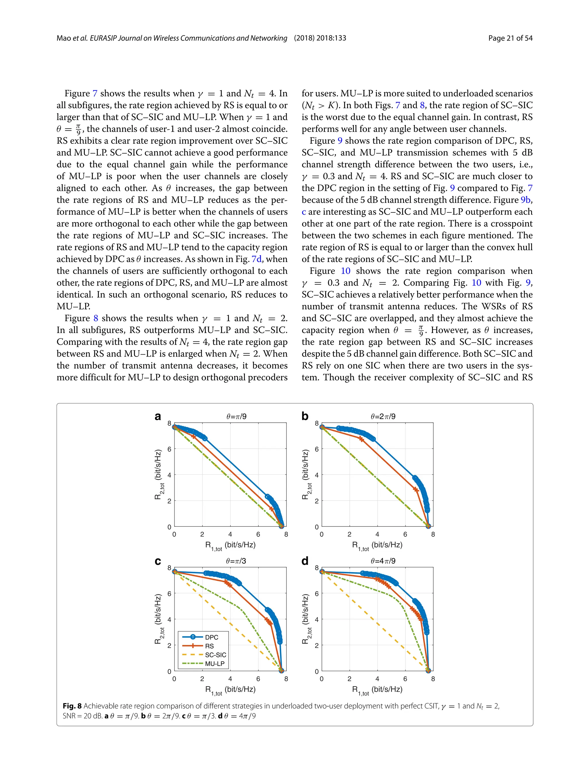 Mao et al. EURASIP Journal on Wireless Communications and Networking (2018) 2018:133 Page 21 of 54
Figure 7 shows the results when γ = 1 and Nt = 4. In
all subfigures, the rate region achieved by RS is equal to or
larger than that of SC–SIC and MU–LP. When γ = 1 and
θ = π
9 , the channels of user-1 and user-2 almost coincide.
RS exhibits a clear rate region improvement over SC–SIC
and MU–LP. SC–SIC cannot achieve a good performance
due to the equal channel gain while the performance
of MU–LP is poor when the user channels are closely
aligned to each other. As θ increases, the gap between
the rate regions of RS and MU–LP reduces as the per-
formance of MU–LP is better when the channels of users
are more orthogonal to each other while the gap between
the rate regions of MU–LP and SC–SIC increases. The
rate regions of RS and MU–LP tend to the capacity region
achieved by DPC as θ increases. As shown in Fig. 7d, when
the channels of users are sufficiently orthogonal to each
other, the rate regions of DPC, RS, and MU–LP are almost
identical. In such an orthogonal scenario, RS reduces to
MU–LP.
Figure 8 shows the results when γ = 1 and Nt = 2.
In all subfigures, RS outperforms MU–LP and SC–SIC.
Comparing with the results of Nt = 4, the rate region gap
between RS and MU–LP is enlarged when Nt = 2. When
the number of transmit antenna decreases, it becomes
more difficult for MU–LP to design orthogonal precoders
for users. MU–LP is more suited to underloaded scenarios
(Nt  K). In both Figs. 7 and 8, the rate region of SC–SIC
is the worst due to the equal channel gain. In contrast, RS
performs well for any angle between user channels.
Figure 9 shows the rate region comparison of DPC, RS,
SC–SIC, and MU–LP transmission schemes with 5 dB
channel strength difference between the two users, i.e.,
γ = 0.3 and Nt = 4. RS and SC–SIC are much closer to
the DPC region in the setting of Fig. 9 compared to Fig. 7
because of the 5 dB channel strength difference. Figure 9b,
c are interesting as SC–SIC and MU–LP outperform each
other at one part of the rate region. There is a crosspoint
between the two schemes in each figure mentioned. The
rate region of RS is equal to or larger than the convex hull
of the rate regions of SC–SIC and MU–LP.
Figure 10 shows the rate region comparison when
γ = 0.3 and Nt = 2. Comparing Fig. 10 with Fig. 9,
SC–SIC achieves a relatively better performance when the
number of transmit antenna reduces. The WSRs of RS
and SC–SIC are overlapped, and they almost achieve the
capacity region when θ = π
9 . However, as θ increases,
the rate region gap between RS and SC–SIC increases
despite the 5 dB channel gain difference. Both SC–SIC and
RS rely on one SIC when there are two users in the sys-
tem. Though the receiver complexity of SC–SIC and RS
a b
c d
Fig. 8 Achievable rate region comparison of different strategies in underloaded two-user deployment with perfect CSIT, γ = 1 and Nt = 2,
SNR = 20 dB. a θ = π/9. b θ = 2π/9. c θ = π/3. d θ = 4π/9
 