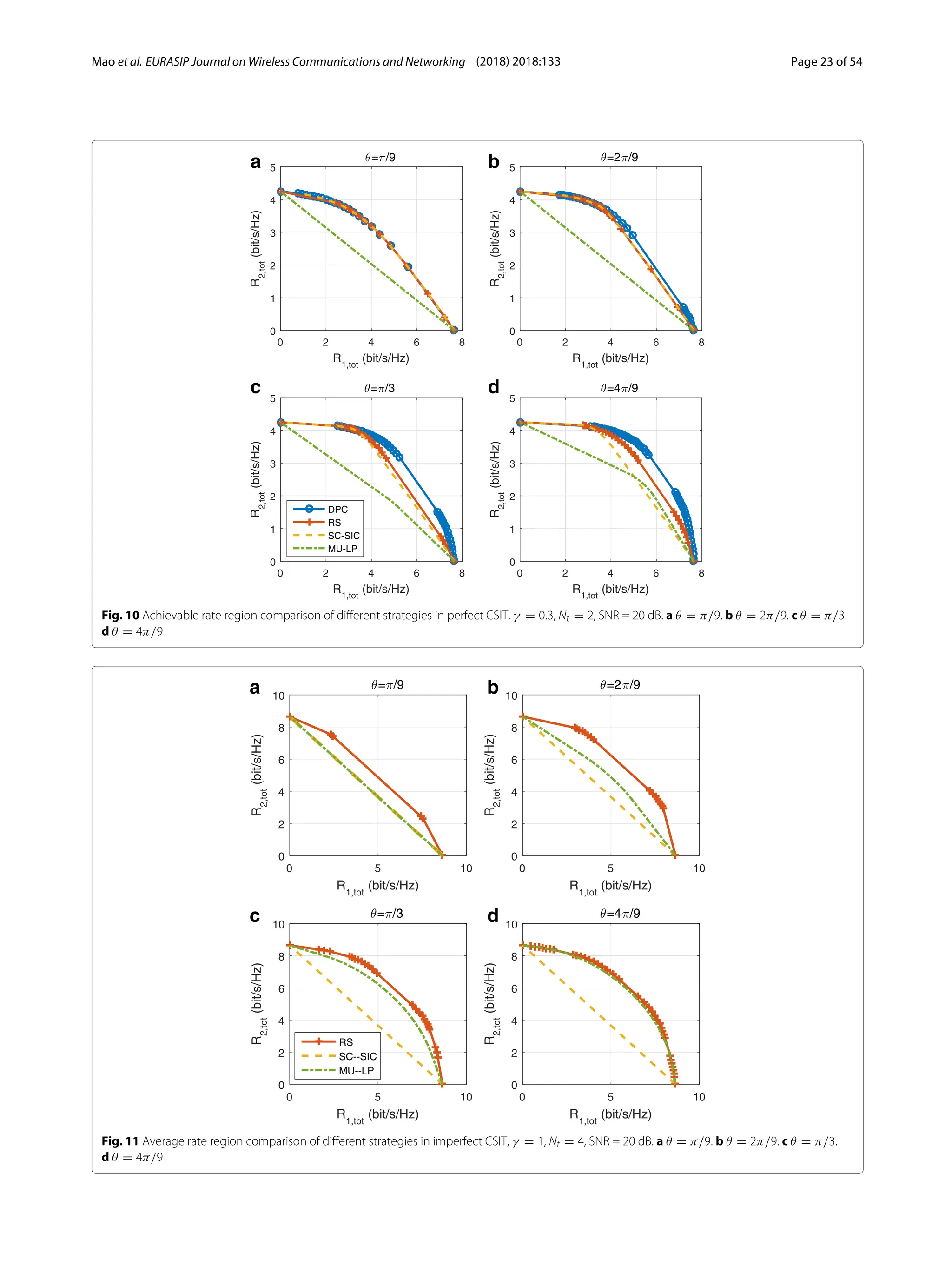 Mao et al. EURASIP Journal on Wireless Communications and Networking (2018) 2018:133 Page 23 of 54
a b
c d
Fig. 10 Achievable rate region comparison of different strategies in perfect CSIT, γ = 0.3, Nt = 2, SNR = 20 dB. a θ = π/9. b θ = 2π/9. c θ = π/3.
d θ = 4π/9
a b
c d
Fig. 11 Average rate region comparison of different strategies in imperfect CSIT, γ = 1, Nt = 4, SNR = 20 dB. a θ = π/9. b θ = 2π/9. c θ = π/3.
d θ = 4π/9
 