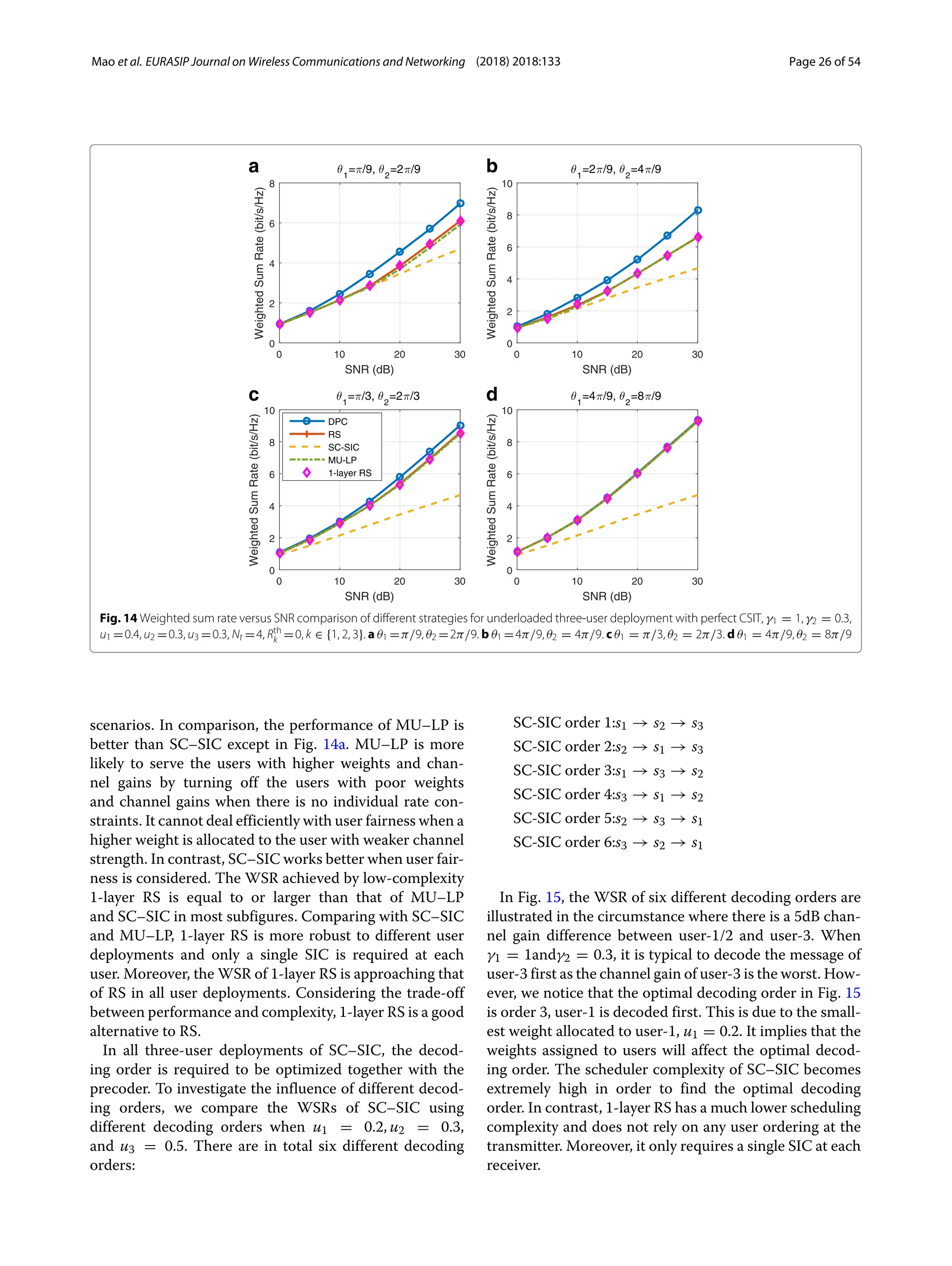 Mao et al. EURASIP Journal on Wireless Communications and Networking (2018) 2018:133 Page 26 of 54
a b
c d
Fig. 14 Weighted sum rate versus SNR comparison of different strategies for underloaded three-user deployment with perfect CSIT, γ1 = 1, γ2 = 0.3,
u1 =0.4, u2 =0.3, u3 =0.3, Nt =4, Rth
k =0, k ∈ {1, 2, 3}. a θ1 =π/9, θ2 =2π/9. b θ1 =4π/9, θ2 = 4π/9. c θ1 = π/3, θ2 = 2π/3. d θ1 = 4π/9, θ2 = 8π/9
scenarios. In comparison, the performance of MU–LP is
better than SC–SIC except in Fig. 14a. MU–LP is more
likely to serve the users with higher weights and chan-
nel gains by turning off the users with poor weights
and channel gains when there is no individual rate con-
straints. It cannot deal efficiently with user fairness when a
higher weight is allocated to the user with weaker channel
strength. In contrast, SC–SIC works better when user fair-
ness is considered. The WSR achieved by low-complexity
1-layer RS is equal to or larger than that of MU–LP
and SC–SIC in most subfigures. Comparing with SC–SIC
and MU–LP, 1-layer RS is more robust to different user
deployments and only a single SIC is required at each
user. Moreover, the WSR of 1-layer RS is approaching that
of RS in all user deployments. Considering the trade-off
between performance and complexity, 1-layer RS is a good
alternative to RS.
In all three-user deployments of SC–SIC, the decod-
ing order is required to be optimized together with the
precoder. To investigate the influence of different decod-
ing orders, we compare the WSRs of SC–SIC using
different decoding orders when u1 = 0.2, u2 = 0.3,
and u3 = 0.5. There are in total six different decoding
orders:
SC-SIC order 1:s1 → s2 → s3
SC-SIC order 2:s2 → s1 → s3
SC-SIC order 3:s1 → s3 → s2
SC-SIC order 4:s3 → s1 → s2
SC-SIC order 5:s2 → s3 → s1
SC-SIC order 6:s3 → s2 → s1
In Fig. 15, the WSR of six different decoding orders are
illustrated in the circumstance where there is a 5dB chan-
nel gain difference between user-1/2 and user-3. When
γ1 = 1andγ2 = 0.3, it is typical to decode the message of
user-3 first as the channel gain of user-3 is the worst. How-
ever, we notice that the optimal decoding order in Fig. 15
is order 3, user-1 is decoded first. This is due to the small-
est weight allocated to user-1, u1 = 0.2. It implies that the
weights assigned to users will affect the optimal decod-
ing order. The scheduler complexity of SC–SIC becomes
extremely high in order to find the optimal decoding
order. In contrast, 1-layer RS has a much lower scheduling
complexity and does not rely on any user ordering at the
transmitter. Moreover, it only requires a single SIC at each
receiver.
 