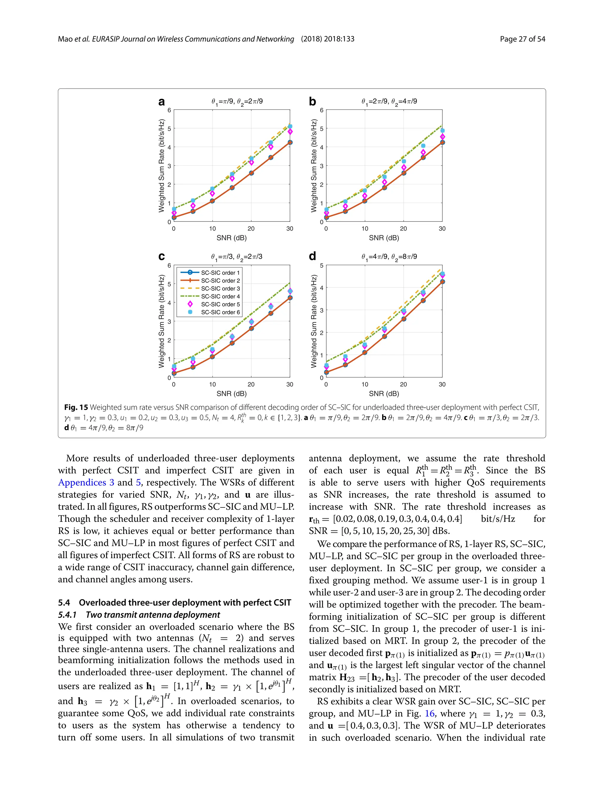 Mao et al. EURASIP Journal on Wireless Communications and Networking (2018) 2018:133 Page 27 of 54
a b
c d
Fig. 15 Weighted sum rate versus SNR comparison of different decoding order of SC–SIC for underloaded three-user deployment with perfect CSIT,
γ1 = 1, γ2 = 0.3, u1 = 0.2, u2 = 0.3, u3 = 0.5, Nt = 4, Rth
k = 0, k ∈ {1, 2, 3}. a θ1 = π/9, θ2 = 2π/9. b θ1 = 2π/9, θ2 = 4π/9. c θ1 = π/3, θ2 = 2π/3.
d θ1 = 4π/9, θ2 = 8π/9
More results of underloaded three-user deployments
with perfect CSIT and imperfect CSIT are given in
Appendices 3 and 5, respectively. The WSRs of different
strategies for varied SNR, Nt, γ1, γ2, and u are illus-
trated. In all figures, RS outperforms SC–SIC and MU–LP.
Though the scheduler and receiver complexity of 1-layer
RS is low, it achieves equal or better performance than
SC–SIC and MU–LP in most figures of perfect CSIT and
all figures of imperfect CSIT. All forms of RS are robust to
a wide range of CSIT inaccuracy, channel gain difference,
and channel angles among users.
5.4 Overloaded three-user deployment with perfect CSIT
5.4.1 Two transmit antenna deployment
We first consider an overloaded scenario where the BS
is equipped with two antennas (Nt = 2) and serves
three single-antenna users. The channel realizations and
beamforming initialization follows the methods used in
the underloaded three-user deployment. The channel of
users are realized as h1 = [1, 1]H
, h2 = γ1 × 1, ejθ1
H
,
and h3 = γ2 × 1, ejθ2
H
. In overloaded scenarios, to
guarantee some QoS, we add individual rate constraints
to users as the system has otherwise a tendency to
turn off some users. In all simulations of two transmit
antenna deployment, we assume the rate threshold
of each user is equal Rth
1 = Rth
2 = Rth
3 . Since the BS
is able to serve users with higher QoS requirements
as SNR increases, the rate threshold is assumed to
increase with SNR. The rate threshold increases as
rth = [0.02, 0.08, 0.19, 0.3, 0.4, 0.4, 0.4] bit/s/Hz for
SNR = [0, 5, 10, 15, 20, 25, 30] dBs.
We compare the performance of RS, 1-layer RS, SC–SIC,
MU–LP, and SC–SIC per group in the overloaded three-
user deployment. In SC–SIC per group, we consider a
fixed grouping method. We assume user-1 is in group 1
while user-2 and user-3 are in group 2. The decoding order
will be optimized together with the precoder. The beam-
forming initialization of SC–SIC per group is different
from SC–SIC. In group 1, the precoder of user-1 is ini-
tialized based on MRT. In group 2, the precoder of the
user decoded first pπ(1) is initialized as pπ(1) = pπ(1)uπ(1)
and uπ(1) is the largest left singular vector of the channel
matrix H23 =[ h2, h3]. The precoder of the user decoded
secondly is initialized based on MRT.
RS exhibits a clear WSR gain over SC–SIC, SC–SIC per
group, and MU–LP in Fig. 16, where γ1 = 1, γ2 = 0.3,
and u =[ 0.4, 0.3, 0.3]. The WSR of MU–LP deteriorates
in such overloaded scenario. When the individual rate
 