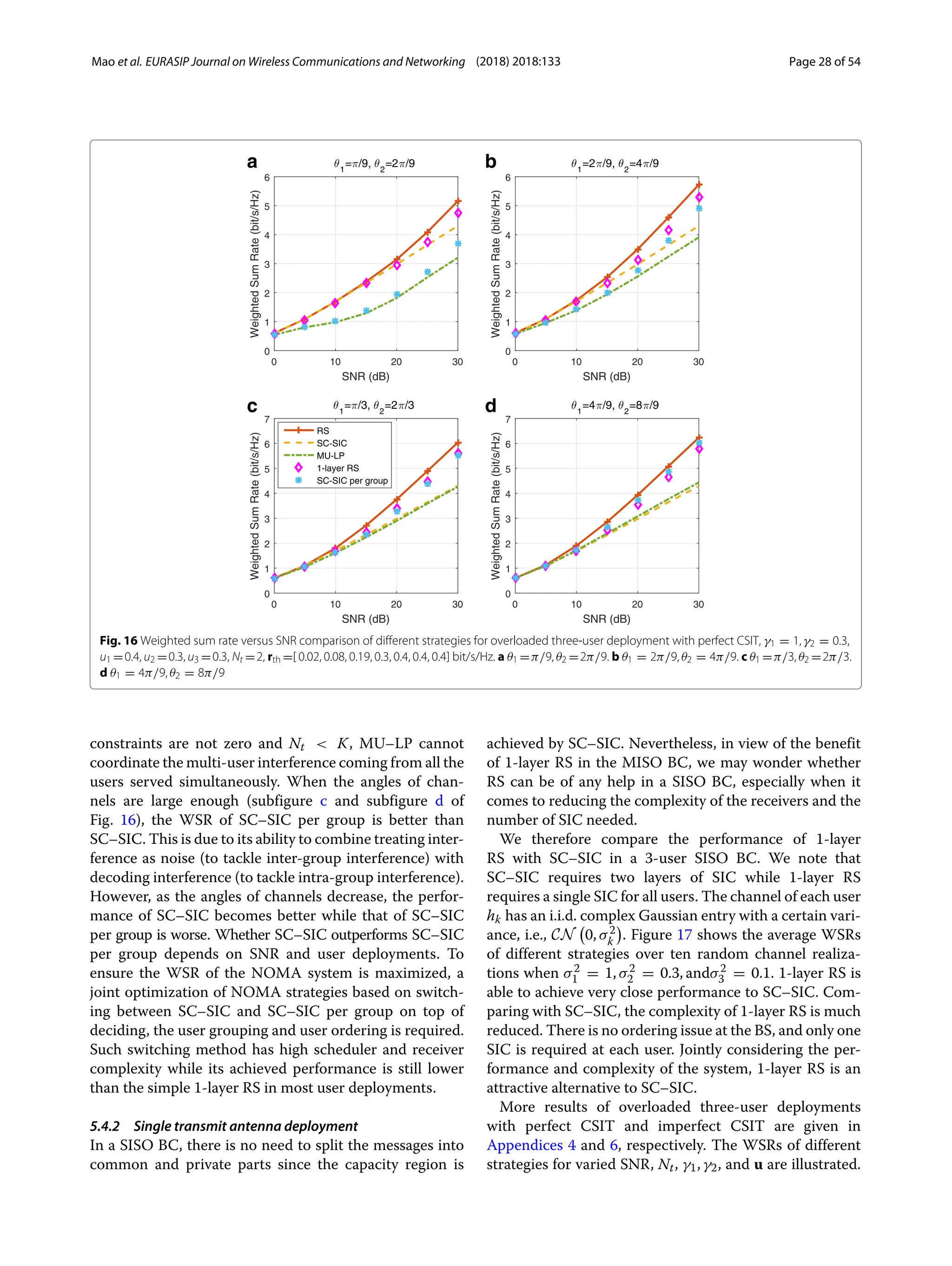Mao et al. EURASIP Journal on Wireless Communications and Networking (2018) 2018:133 Page 28 of 54
a b
c d
Fig. 16 Weighted sum rate versus SNR comparison of different strategies for overloaded three-user deployment with perfect CSIT, γ1 = 1, γ2 = 0.3,
u1 =0.4, u2 =0.3, u3 =0.3, Nt =2, rth =[ 0.02, 0.08, 0.19, 0.3, 0.4, 0.4, 0.4] bit/s/Hz. a θ1 =π/9, θ2 =2π/9. b θ1 = 2π/9, θ2 = 4π/9. c θ1 =π/3, θ2 =2π/3.
d θ1 = 4π/9, θ2 = 8π/9
constraints are not zero and Nt  K, MU–LP cannot
coordinate the multi-user interference coming from all the
users served simultaneously. When the angles of chan-
nels are large enough (subfigure c and subfigure d of
Fig. 16), the WSR of SC–SIC per group is better than
SC–SIC. This is due to its ability to combine treating inter-
ference as noise (to tackle inter-group interference) with
decoding interference (to tackle intra-group interference).
However, as the angles of channels decrease, the perfor-
mance of SC–SIC becomes better while that of SC–SIC
per group is worse. Whether SC–SIC outperforms SC–SIC
per group depends on SNR and user deployments. To
ensure the WSR of the NOMA system is maximized, a
joint optimization of NOMA strategies based on switch-
ing between SC–SIC and SC–SIC per group on top of
deciding, the user grouping and user ordering is required.
Such switching method has high scheduler and receiver
complexity while its achieved performance is still lower
than the simple 1-layer RS in most user deployments.
5.4.2 Single transmit antenna deployment
In a SISO BC, there is no need to split the messages into
common and private parts since the capacity region is
achieved by SC–SIC. Nevertheless, in view of the benefit
of 1-layer RS in the MISO BC, we may wonder whether
RS can be of any help in a SISO BC, especially when it
comes to reducing the complexity of the receivers and the
number of SIC needed.
We therefore compare the performance of 1-layer
RS with SC–SIC in a 3-user SISO BC. We note that
SC–SIC requires two layers of SIC while 1-layer RS
requires a single SIC for all users. The channel of each user
hk has an i.i.d. complex Gaussian entry with a certain vari-
ance, i.e., CN

0, σ2
k

. Figure 17 shows the average WSRs
of different strategies over ten random channel realiza-
tions when σ2
1 = 1, σ2
2 = 0.3, andσ2
3 = 0.1. 1-layer RS is
able to achieve very close performance to SC–SIC. Com-
paring with SC–SIC, the complexity of 1-layer RS is much
reduced. There is no ordering issue at the BS, and only one
SIC is required at each user. Jointly considering the per-
formance and complexity of the system, 1-layer RS is an
attractive alternative to SC–SIC.
More results of overloaded three-user deployments
with perfect CSIT and imperfect CSIT are given in
Appendices 4 and 6, respectively. The WSRs of different
strategies for varied SNR, Nt, γ1, γ2, and u are illustrated.
 