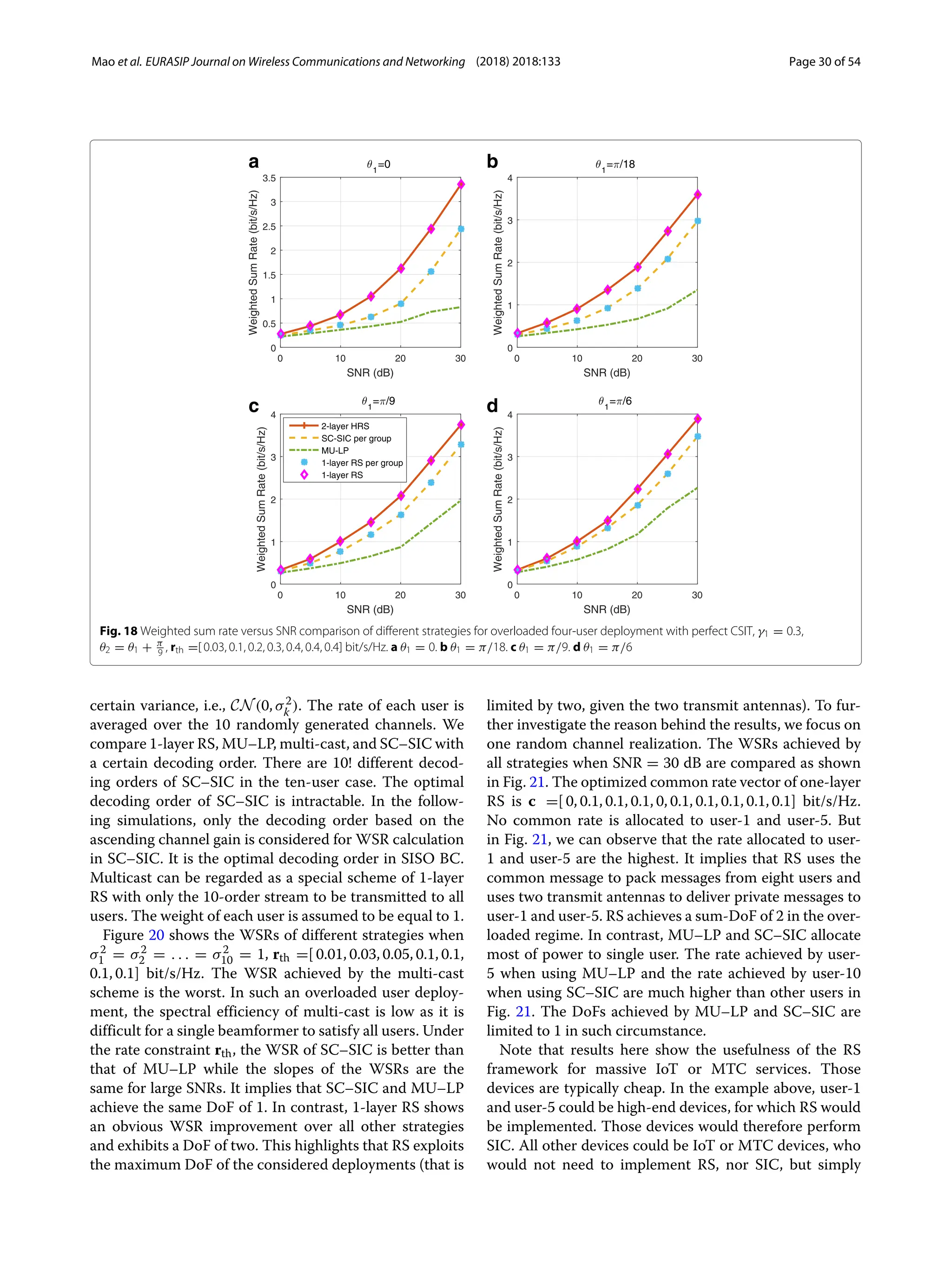 Mao et al. EURASIP Journal on Wireless Communications and Networking (2018) 2018:133 Page 30 of 54
a b
c d
Fig. 18 Weighted sum rate versus SNR comparison of different strategies for overloaded four-user deployment with perfect CSIT, γ1 = 0.3,
θ2 = θ1 + π
9 , rth =[ 0.03, 0.1, 0.2, 0.3, 0.4, 0.4, 0.4] bit/s/Hz. a θ1 = 0. b θ1 = π/18. c θ1 = π/9. d θ1 = π/6
certain variance, i.e., CN(0, σ2
k ). The rate of each user is
averaged over the 10 randomly generated channels. We
compare 1-layer RS, MU–LP, multi-cast, and SC–SIC with
a certain decoding order. There are 10! different decod-
ing orders of SC–SIC in the ten-user case. The optimal
decoding order of SC–SIC is intractable. In the follow-
ing simulations, only the decoding order based on the
ascending channel gain is considered for WSR calculation
in SC–SIC. It is the optimal decoding order in SISO BC.
Multicast can be regarded as a special scheme of 1-layer
RS with only the 10-order stream to be transmitted to all
users. The weight of each user is assumed to be equal to 1.
Figure 20 shows the WSRs of different strategies when
σ2
1 = σ2
2 = . . . = σ2
10 = 1, rth =[ 0.01, 0.03, 0.05, 0.1, 0.1,
0.1, 0.1] bit/s/Hz. The WSR achieved by the multi-cast
scheme is the worst. In such an overloaded user deploy-
ment, the spectral efficiency of multi-cast is low as it is
difficult for a single beamformer to satisfy all users. Under
the rate constraint rth, the WSR of SC–SIC is better than
that of MU–LP while the slopes of the WSRs are the
same for large SNRs. It implies that SC–SIC and MU–LP
achieve the same DoF of 1. In contrast, 1-layer RS shows
an obvious WSR improvement over all other strategies
and exhibits a DoF of two. This highlights that RS exploits
the maximum DoF of the considered deployments (that is
limited by two, given the two transmit antennas). To fur-
ther investigate the reason behind the results, we focus on
one random channel realization. The WSRs achieved by
all strategies when SNR = 30 dB are compared as shown
in Fig. 21. The optimized common rate vector of one-layer
RS is c =[ 0, 0.1, 0.1, 0.1, 0, 0.1, 0.1, 0.1, 0.1, 0.1] bit/s/Hz.
No common rate is allocated to user-1 and user-5. But
in Fig. 21, we can observe that the rate allocated to user-
1 and user-5 are the highest. It implies that RS uses the
common message to pack messages from eight users and
uses two transmit antennas to deliver private messages to
user-1 and user-5. RS achieves a sum-DoF of 2 in the over-
loaded regime. In contrast, MU–LP and SC–SIC allocate
most of power to single user. The rate achieved by user-
5 when using MU–LP and the rate achieved by user-10
when using SC–SIC are much higher than other users in
Fig. 21. The DoFs achieved by MU–LP and SC–SIC are
limited to 1 in such circumstance.
Note that results here show the usefulness of the RS
framework for massive IoT or MTC services. Those
devices are typically cheap. In the example above, user-1
and user-5 could be high-end devices, for which RS would
be implemented. Those devices would therefore perform
SIC. All other devices could be IoT or MTC devices, who
would not need to implement RS, nor SIC, but simply
 