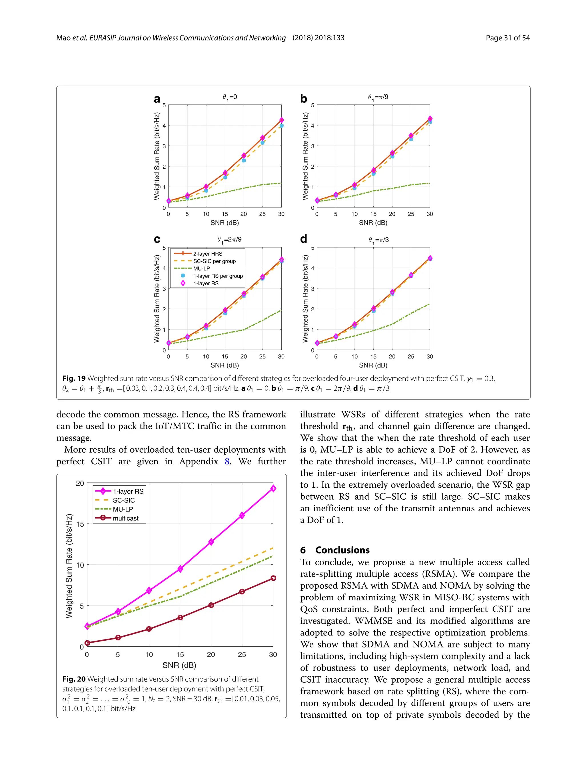 Mao et al. EURASIP Journal on Wireless Communications and Networking (2018) 2018:133 Page 31 of 54
a b
c d
Fig. 19 Weighted sum rate versus SNR comparison of different strategies for overloaded four-user deployment with perfect CSIT, γ1 = 0.3,
θ2 = θ1 + π
3 , rth =[ 0.03, 0.1, 0.2, 0.3, 0.4, 0.4, 0.4] bit/s/Hz. a θ1 = 0. b θ1 = π/9. c θ1 = 2π/9. d θ1 = π/3
decode the common message. Hence, the RS framework
can be used to pack the IoT/MTC traffic in the common
message.
More results of overloaded ten-user deployments with
perfect CSIT are given in Appendix 8. We further
Fig. 20 Weighted sum rate versus SNR comparison of different
strategies for overloaded ten-user deployment with perfect CSIT,
σ2
1 = σ2
2 = . . . = σ2
10 = 1, Nt = 2, SNR = 30 dB, rth =[ 0.01, 0.03, 0.05,
0.1, 0.1, 0.1, 0.1] bit/s/Hz
illustrate WSRs of different strategies when the rate
threshold rth, and channel gain difference are changed.
We show that the when the rate threshold of each user
is 0, MU–LP is able to achieve a DoF of 2. However, as
the rate threshold increases, MU–LP cannot coordinate
the inter-user interference and its achieved DoF drops
to 1. In the extremely overloaded scenario, the WSR gap
between RS and SC–SIC is still large. SC–SIC makes
an inefficient use of the transmit antennas and achieves
a DoF of 1.
6 Conclusions
To conclude, we propose a new multiple access called
rate-splitting multiple access (RSMA). We compare the
proposed RSMA with SDMA and NOMA by solving the
problem of maximizing WSR in MISO-BC systems with
QoS constraints. Both perfect and imperfect CSIT are
investigated. WMMSE and its modified algorithms are
adopted to solve the respective optimization problems.
We show that SDMA and NOMA are subject to many
limitations, including high-system complexity and a lack
of robustness to user deployments, network load, and
CSIT inaccuracy. We propose a general multiple access
framework based on rate splitting (RS), where the com-
mon symbols decoded by different groups of users are
transmitted on top of private symbols decoded by the
 