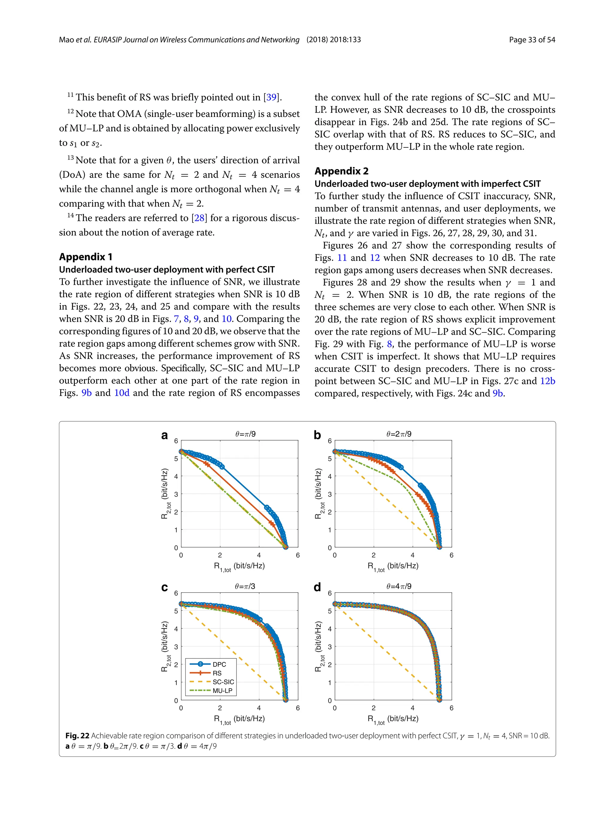 Mao et al. EURASIP Journal on Wireless Communications and Networking (2018) 2018:133 Page 33 of 54
11
This benefit of RS was briefly pointed out in [39].
12
Note that OMA (single-user beamforming) is a subset
of MU–LP and is obtained by allocating power exclusively
to s1 or s2.
13
Note that for a given θ, the users’ direction of arrival
(DoA) are the same for Nt = 2 and Nt = 4 scenarios
while the channel angle is more orthogonal when Nt = 4
comparing with that when Nt = 2.
14
The readers are referred to [28] for a rigorous discus-
sion about the notion of average rate.
Appendix 1
Underloaded two-user deployment with perfect CSIT
To further investigate the influence of SNR, we illustrate
the rate region of different strategies when SNR is 10 dB
in Figs. 22, 23, 24, and 25 and compare with the results
when SNR is 20 dB in Figs. 7, 8, 9, and 10. Comparing the
corresponding figures of 10 and 20 dB, we observe that the
rate region gaps among different schemes grow with SNR.
As SNR increases, the performance improvement of RS
becomes more obvious. Specifically, SC–SIC and MU–LP
outperform each other at one part of the rate region in
Figs. 9b and 10d and the rate region of RS encompasses
the convex hull of the rate regions of SC–SIC and MU–
LP. However, as SNR decreases to 10 dB, the crosspoints
disappear in Figs. 24b and 25d. The rate regions of SC–
SIC overlap with that of RS. RS reduces to SC–SIC, and
they outperform MU–LP in the whole rate region.
Appendix 2
Underloaded two-user deployment with imperfect CSIT
To further study the influence of CSIT inaccuracy, SNR,
number of transmit antennas, and user deployments, we
illustrate the rate region of different strategies when SNR,
Nt, and γ are varied in Figs. 26, 27, 28, 29, 30, and 31.
Figures 26 and 27 show the corresponding results of
Figs. 11 and 12 when SNR decreases to 10 dB. The rate
region gaps among users decreases when SNR decreases.
Figures 28 and 29 show the results when γ = 1 and
Nt = 2. When SNR is 10 dB, the rate regions of the
three schemes are very close to each other. When SNR is
20 dB, the rate region of RS shows explicit improvement
over the rate regions of MU–LP and SC–SIC. Comparing
Fig. 29 with Fig. 8, the performance of MU–LP is worse
when CSIT is imperfect. It shows that MU–LP requires
accurate CSIT to design precoders. There is no cross-
point between SC–SIC and MU–LP in Figs. 27c and 12b
compared, respectively, with Figs. 24c and 9b.
a b
c d
Fig. 22 Achievable rate region comparison of different strategies in underloaded two-user deployment with perfect CSIT, γ = 1, Nt = 4, SNR = 10 dB.
a θ = π/9. b θ=2π/9. c θ = π/3. d θ = 4π/9
 