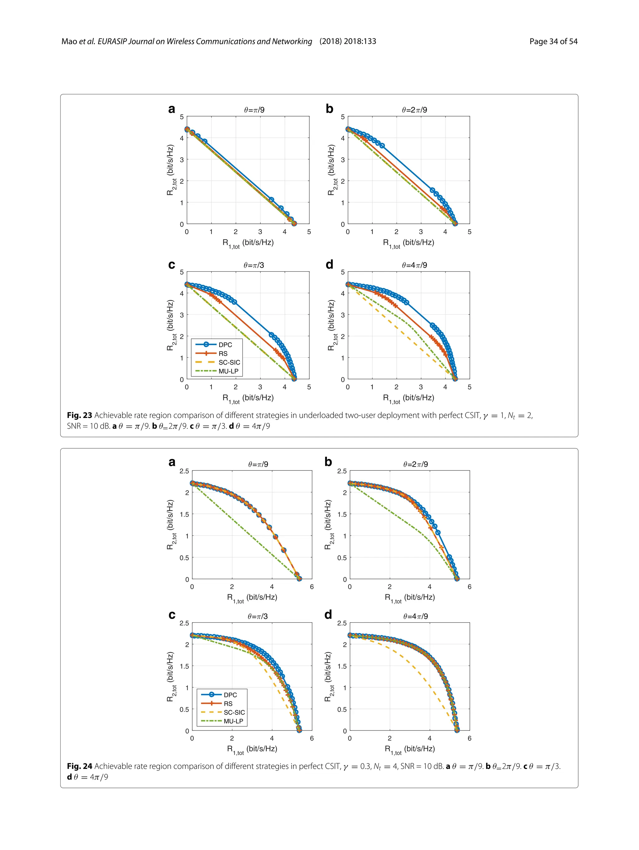Mao et al. EURASIP Journal on Wireless Communications and Networking (2018) 2018:133 Page 34 of 54
a b
c d
Fig. 23 Achievable rate region comparison of different strategies in underloaded two-user deployment with perfect CSIT, γ = 1, Nt = 2,
SNR = 10 dB. a θ = π/9. b θ=2π/9. c θ = π/3. d θ = 4π/9
a b
c d
Fig. 24 Achievable rate region comparison of different strategies in perfect CSIT, γ = 0.3, Nt = 4, SNR = 10 dB. a θ = π/9. b θ=2π/9. c θ = π/3.
d θ = 4π/9
 