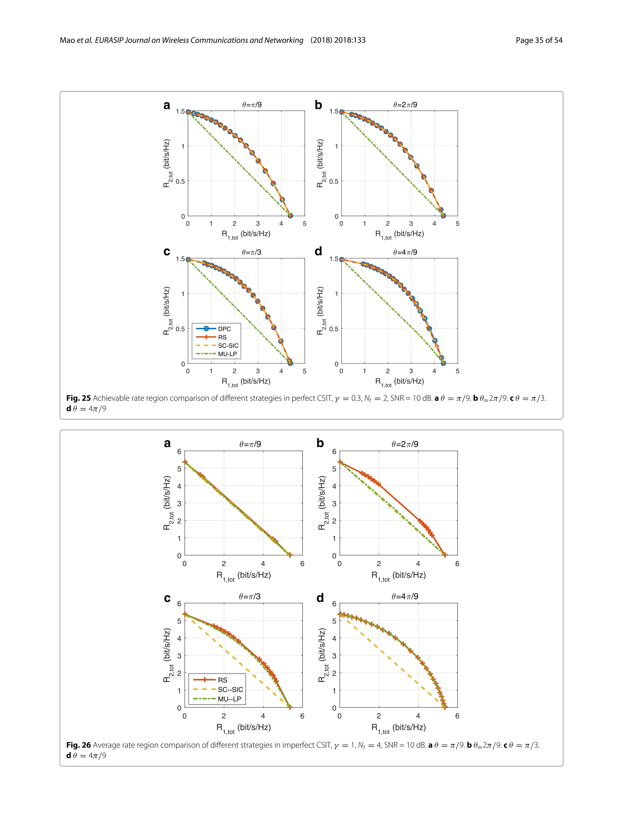 Mao et al. EURASIP Journal on Wireless Communications and Networking (2018) 2018:133 Page 35 of 54
a b
c d
Fig. 25 Achievable rate region comparison of different strategies in perfect CSIT, γ = 0.3, Nt = 2, SNR = 10 dB. a θ = π/9. b θ=2π/9. c θ = π/3.
d θ = 4π/9
a b
c d
Fig. 26 Average rate region comparison of different strategies in imperfect CSIT, γ = 1, Nt = 4, SNR = 10 dB. a θ = π/9. b θ=2π/9. c θ = π/3.
d θ = 4π/9
 