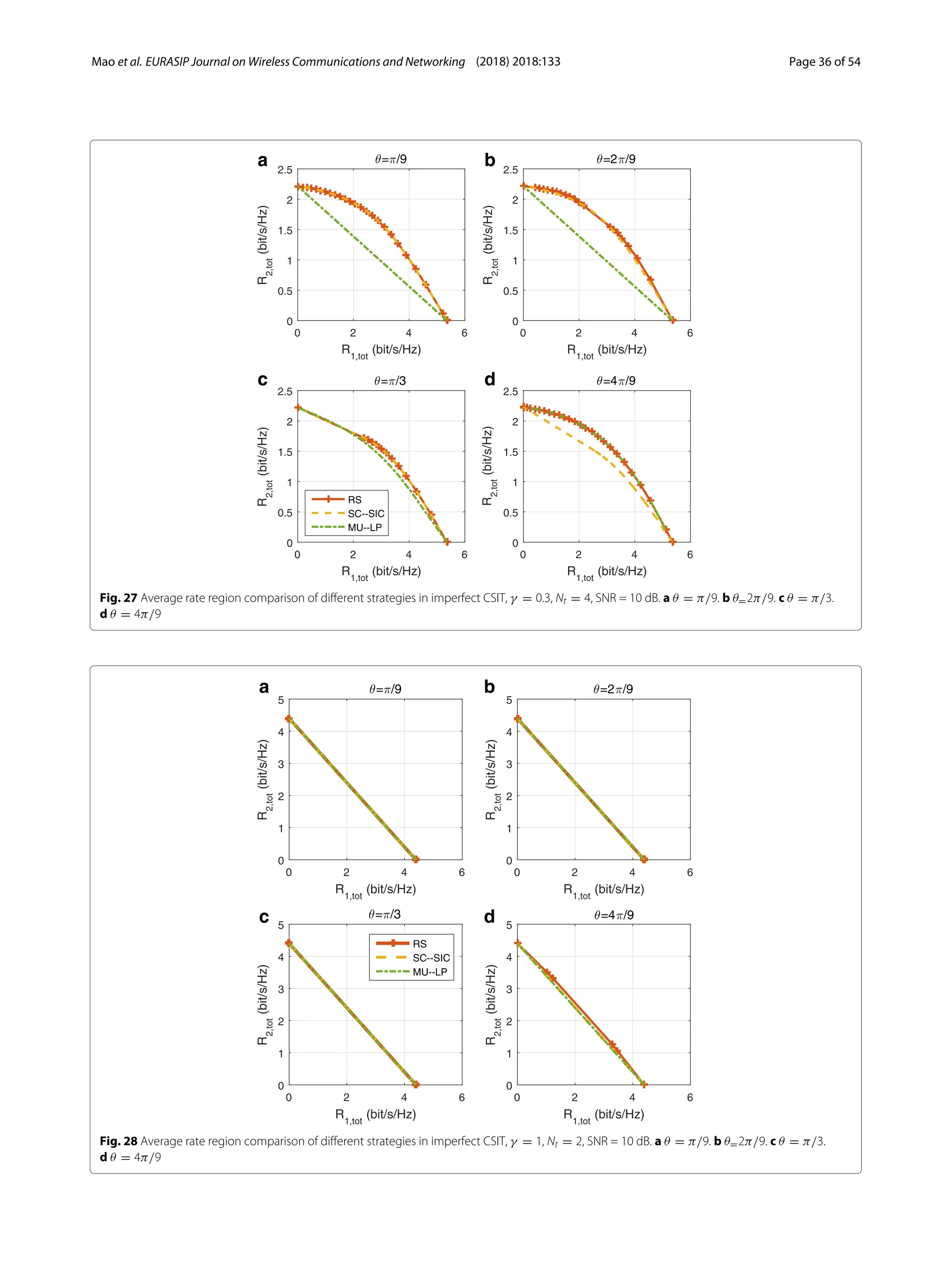 Mao et al. EURASIP Journal on Wireless Communications and Networking (2018) 2018:133 Page 36 of 54
a b
c d
Fig. 27 Average rate region comparison of different strategies in imperfect CSIT, γ = 0.3, Nt = 4, SNR = 10 dB. a θ = π/9. b θ=2π/9. c θ = π/3.
d θ = 4π/9
a b
c d
Fig. 28 Average rate region comparison of different strategies in imperfect CSIT, γ = 1, Nt = 2, SNR = 10 dB. a θ = π/9. b θ=2π/9. c θ = π/3.
d θ = 4π/9
 