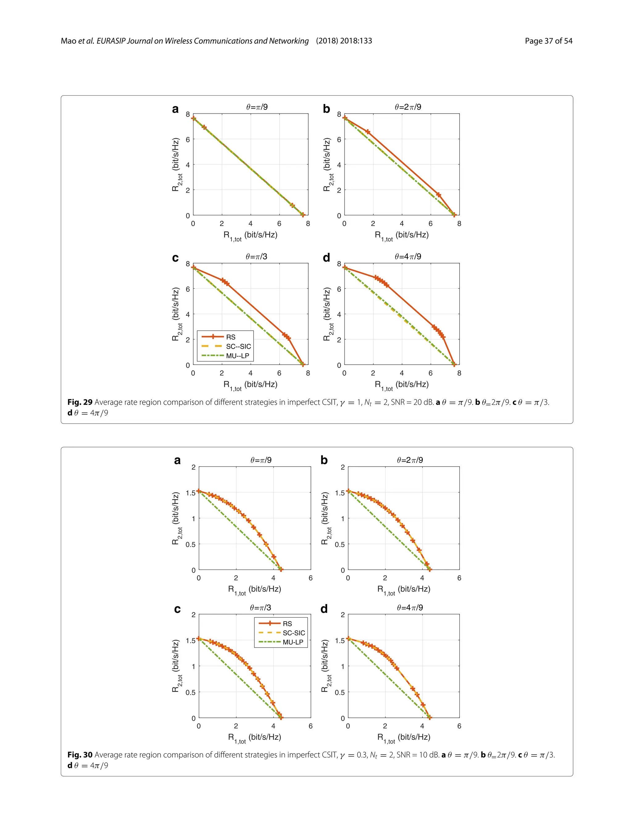Mao et al. EURASIP Journal on Wireless Communications and Networking (2018) 2018:133 Page 37 of 54
a b
c d
Fig. 29 Average rate region comparison of different strategies in imperfect CSIT, γ = 1, Nt = 2, SNR = 20 dB. a θ = π/9. b θ=2π/9. c θ = π/3.
d θ = 4π/9
a b
c d
Fig. 30 Average rate region comparison of different strategies in imperfect CSIT, γ = 0.3, Nt = 2, SNR = 10 dB. a θ = π/9. b θ=2π/9. c θ = π/3.
d θ = 4π/9
 