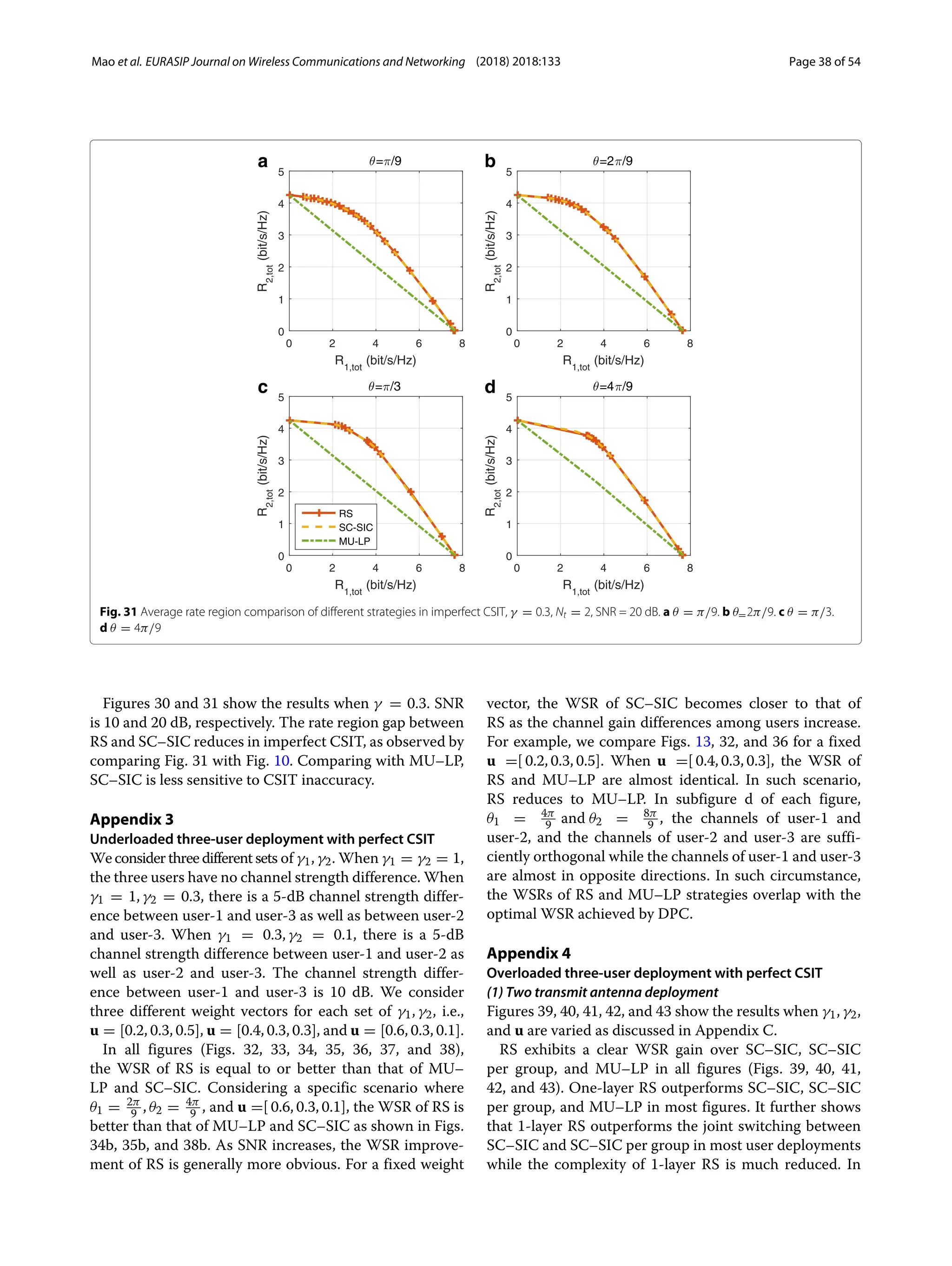 Mao et al. EURASIP Journal on Wireless Communications and Networking (2018) 2018:133 Page 38 of 54
a b
c d
Fig. 31 Average rate region comparison of different strategies in imperfect CSIT, γ = 0.3, Nt = 2, SNR = 20 dB. a θ = π/9. b θ=2π/9. c θ = π/3.
d θ = 4π/9
Figures 30 and 31 show the results when γ = 0.3. SNR
is 10 and 20 dB, respectively. The rate region gap between
RS and SC–SIC reduces in imperfect CSIT, as observed by
comparing Fig. 31 with Fig. 10. Comparing with MU–LP,
SC–SIC is less sensitive to CSIT inaccuracy.
Appendix 3
Underloaded three-user deployment with perfect CSIT
Weconsiderthreedifferentsets of γ1, γ2. When γ1 = γ2 = 1,
the three users have no channel strength difference. When
γ1 = 1, γ2 = 0.3, there is a 5-dB channel strength differ-
ence between user-1 and user-3 as well as between user-2
and user-3. When γ1 = 0.3, γ2 = 0.1, there is a 5-dB
channel strength difference between user-1 and user-2 as
well as user-2 and user-3. The channel strength differ-
ence between user-1 and user-3 is 10 dB. We consider
three different weight vectors for each set of γ1, γ2, i.e.,
u = [0.2, 0.3, 0.5], u = [0.4, 0.3, 0.3], and u = [0.6, 0.3, 0.1].
In all figures (Figs. 32, 33, 34, 35, 36, 37, and 38),
the WSR of RS is equal to or better than that of MU–
LP and SC–SIC. Considering a specific scenario where
θ1 = 2π
9 , θ2 = 4π
9 , and u =[ 0.6, 0.3, 0.1], the WSR of RS is
better than that of MU–LP and SC–SIC as shown in Figs.
34b, 35b, and 38b. As SNR increases, the WSR improve-
ment of RS is generally more obvious. For a fixed weight
vector, the WSR of SC–SIC becomes closer to that of
RS as the channel gain differences among users increase.
For example, we compare Figs. 13, 32, and 36 for a fixed
u =[ 0.2, 0.3, 0.5]. When u =[ 0.4, 0.3, 0.3], the WSR of
RS and MU–LP are almost identical. In such scenario,
RS reduces to MU–LP. In subfigure d of each figure,
θ1 = 4π
9 and θ2 = 8π
9 , the channels of user-1 and
user-2, and the channels of user-2 and user-3 are suffi-
ciently orthogonal while the channels of user-1 and user-3
are almost in opposite directions. In such circumstance,
the WSRs of RS and MU–LP strategies overlap with the
optimal WSR achieved by DPC.
Appendix 4
Overloaded three-user deployment with perfect CSIT
(1) Two transmit antenna deployment
Figures 39, 40, 41, 42, and 43 show the results when γ1, γ2,
and u are varied as discussed in Appendix C.
RS exhibits a clear WSR gain over SC–SIC, SC–SIC
per group, and MU–LP in all figures (Figs. 39, 40, 41,
42, and 43). One-layer RS outperforms SC–SIC, SC–SIC
per group, and MU–LP in most figures. It further shows
that 1-layer RS outperforms the joint switching between
SC–SIC and SC–SIC per group in most user deployments
while the complexity of 1-layer RS is much reduced. In
 