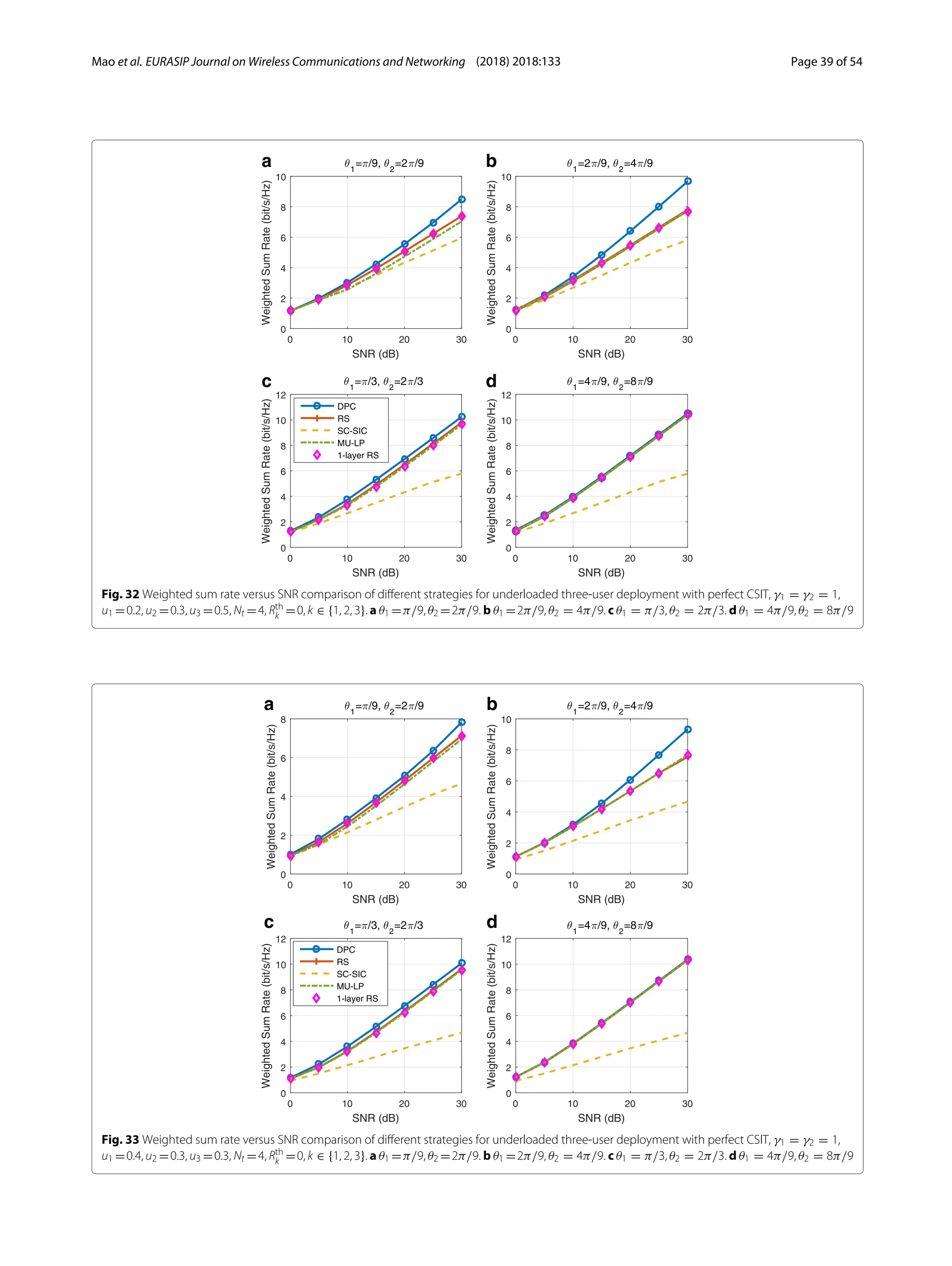 Mao et al. EURASIP Journal on Wireless Communications and Networking (2018) 2018:133 Page 39 of 54
a b
c d
Fig. 32 Weighted sum rate versus SNR comparison of different strategies for underloaded three-user deployment with perfect CSIT, γ1 = γ2 = 1,
u1 =0.2, u2 =0.3, u3 =0.5, Nt =4, Rth
k =0, k ∈ {1, 2, 3}. a θ1 =π/9, θ2 =2π/9. b θ1 =2π/9, θ2 = 4π/9. c θ1 = π/3, θ2 = 2π/3. d θ1 = 4π/9, θ2 = 8π/9
a b
c d
Fig. 33 Weighted sum rate versus SNR comparison of different strategies for underloaded three-user deployment with perfect CSIT, γ1 = γ2 = 1,
u1 =0.4, u2 =0.3, u3 =0.3, Nt =4, Rth
k =0, k ∈ {1, 2, 3}. a θ1 =π/9, θ2 =2π/9. b θ1 =2π/9, θ2 = 4π/9. c θ1 = π/3, θ2 = 2π/3. d θ1 = 4π/9, θ2 = 8π/9
 