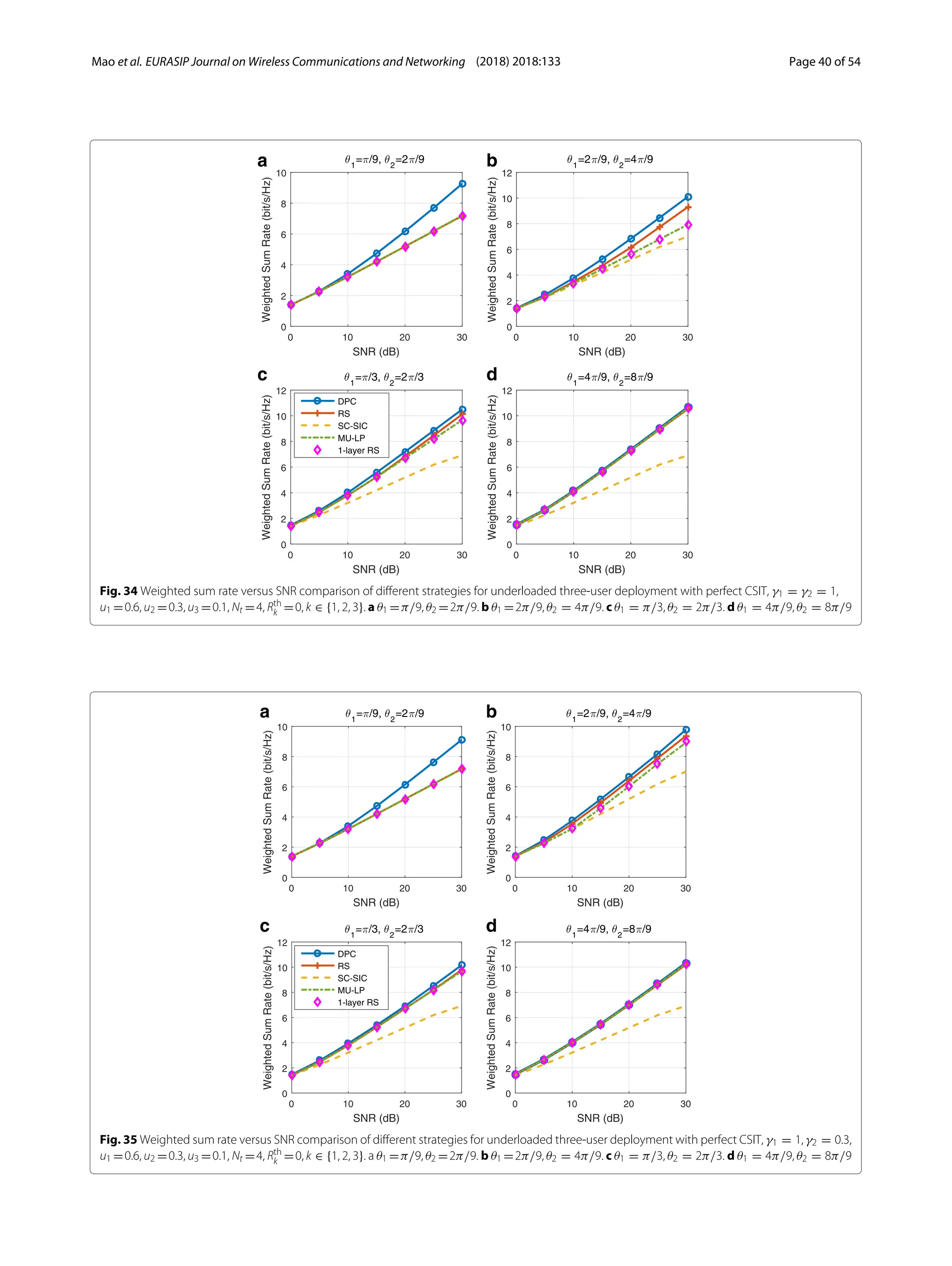 Mao et al. EURASIP Journal on Wireless Communications and Networking (2018) 2018:133 Page 40 of 54
a b
c d
Fig. 34 Weighted sum rate versus SNR comparison of different strategies for underloaded three-user deployment with perfect CSIT, γ1 = γ2 = 1,
u1 =0.6, u2 =0.3, u3 =0.1, Nt =4, Rth
k =0, k ∈ {1, 2, 3}. a θ1 =π/9, θ2 =2π/9. b θ1 =2π/9, θ2 = 4π/9. c θ1 = π/3, θ2 = 2π/3. d θ1 = 4π/9, θ2 = 8π/9
a b
c d
Fig. 35 Weighted sum rate versus SNR comparison of different strategies for underloaded three-user deployment with perfect CSIT, γ1 = 1, γ2 = 0.3,
u1 =0.6, u2 =0.3, u3 =0.1, Nt =4, Rth
k =0, k ∈ {1, 2, 3}. a θ1 =π/9, θ2 =2π/9. b θ1 =2π/9, θ2 = 4π/9. c θ1 = π/3, θ2 = 2π/3. d θ1 = 4π/9, θ2 = 8π/9
 