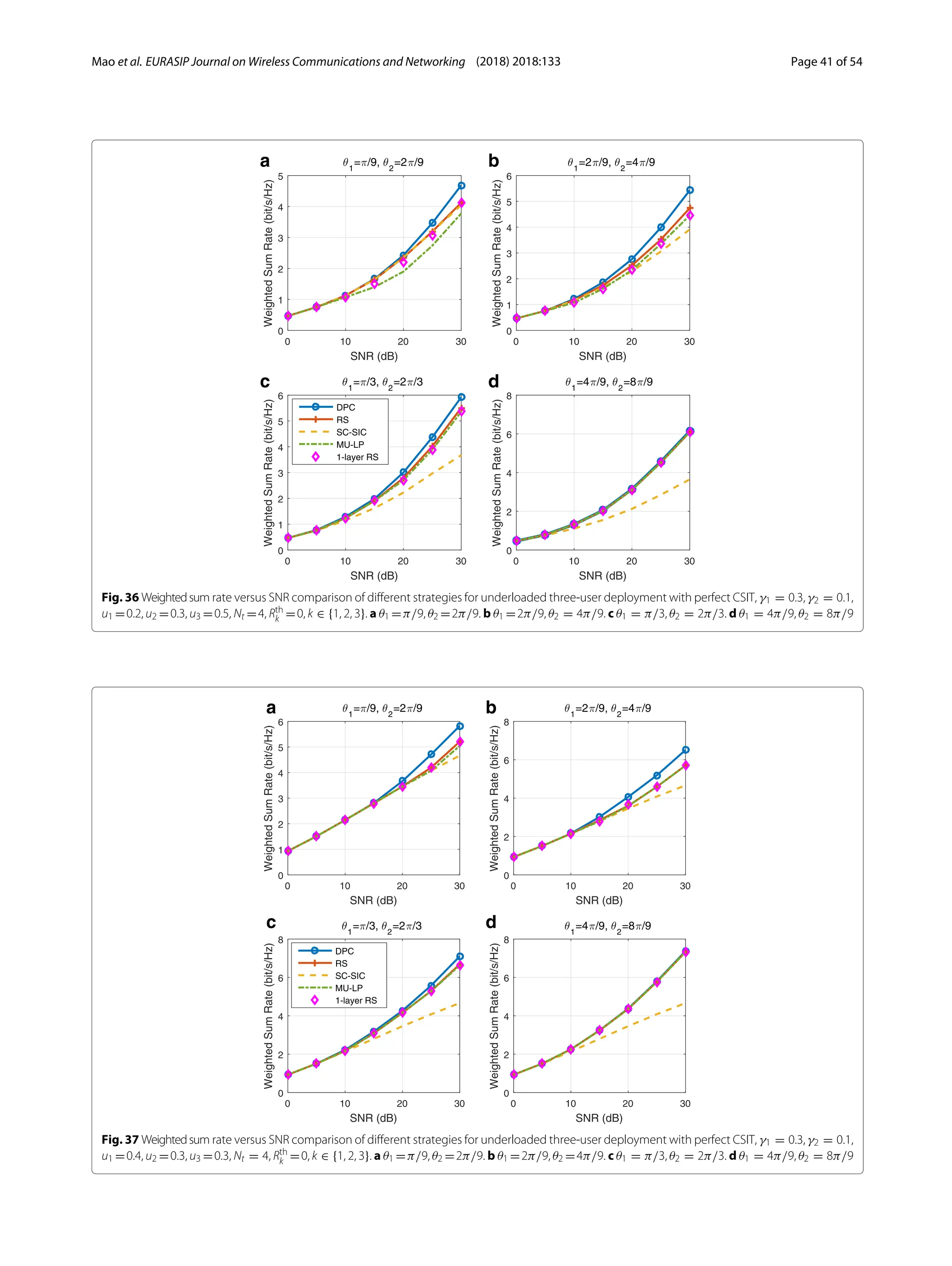 Mao et al. EURASIP Journal on Wireless Communications and Networking (2018) 2018:133 Page 41 of 54
a b
c d
Fig. 36 Weightedsum rate versus SNR comparison of different strategies for underloaded three-user deployment with perfect CSIT, γ1 = 0.3, γ2 = 0.1,
u1 =0.2, u2 =0.3, u3 =0.5, Nt =4, Rth
k =0, k ∈ {1, 2, 3}. a θ1 =π/9, θ2 =2π/9. b θ1 =2π/9, θ2 = 4π/9. c θ1 = π/3, θ2 = 2π/3. d θ1 = 4π/9, θ2 = 8π/9
a b
c d
Fig. 37 Weightedsum rate versus SNR comparison of different strategies for underloaded three-user deployment with perfect CSIT, γ1 = 0.3, γ2 = 0.1,
u1 =0.4, u2 =0.3, u3 =0.3, Nt = 4, Rth
k =0, k ∈ {1, 2, 3}. a θ1 =π/9, θ2 =2π/9. b θ1 =2π/9, θ2 =4π/9. c θ1 = π/3, θ2 = 2π/3. d θ1 = 4π/9, θ2 = 8π/9
 
