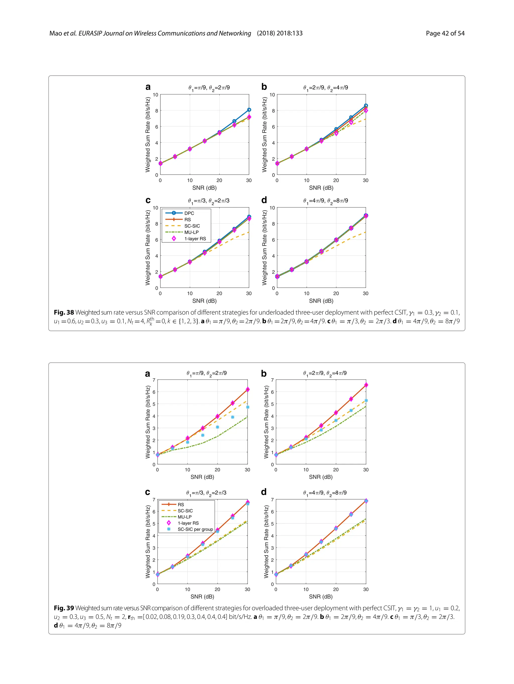 Mao et al. EURASIP Journal on Wireless Communications and Networking (2018) 2018:133 Page 42 of 54
a b
c d
Fig. 38 Weightedsum rate versus SNR comparison of different strategies for underloaded three-user deployment with perfect CSIT, γ1 = 0.3, γ2 = 0.1,
u1 =0.6, u2 =0.3, u3 = 0.1, Nt =4, Rth
k =0, k ∈ {1, 2, 3}. a θ1 =π/9, θ2 =2π/9. b θ1 =2π/9, θ2 =4π/9. c θ1 = π/3, θ2 = 2π/3. d θ1 = 4π/9, θ2 = 8π/9
a b
c d
Fig. 39 WeightedsumrateversusSNRcomparison of different strategies for overloaded three-user deployment with perfect CSIT, γ1 = γ2 = 1, u1 = 0.2,
u2 = 0.3, u3 = 0.5, Nt = 2, rth =[ 0.02, 0.08, 0.19, 0.3, 0.4, 0.4, 0.4] bit/s/Hz. a θ1 = π/9, θ2 = 2π/9. b θ1 = 2π/9, θ2 = 4π/9. c θ1 = π/3, θ2 = 2π/3.
d θ1 = 4π/9, θ2 = 8π/9
 