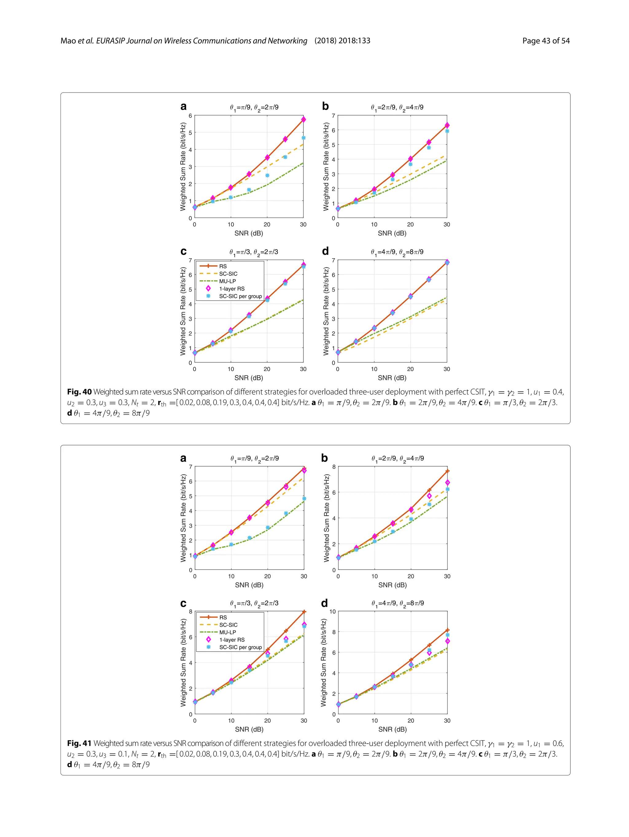 Mao et al. EURASIP Journal on Wireless Communications and Networking (2018) 2018:133 Page 43 of 54
a b
c d
Fig. 40 WeightedsumrateversusSNRcomparison of different strategies for overloaded three-user deployment with perfect CSIT, γ1 = γ2 = 1, u1 = 0.4,
u2 = 0.3, u3 = 0.3, Nt = 2, rth =[ 0.02, 0.08, 0.19, 0.3, 0.4, 0.4, 0.4] bit/s/Hz. a θ1 = π/9, θ2 = 2π/9. b θ1 = 2π/9, θ2 = 4π/9. c θ1 = π/3, θ2 = 2π/3.
d θ1 = 4π/9, θ2 = 8π/9
a b
c d
Fig. 41 WeightedsumrateversusSNRcomparisonof different strategies for overloaded three-user deployment with perfect CSIT, γ1 = γ2 = 1, u1 = 0.6,
u2 = 0.3, u3 = 0.1, Nt = 2, rth =[ 0.02, 0.08, 0.19, 0.3, 0.4, 0.4, 0.4] bit/s/Hz. a θ1 = π/9, θ2 = 2π/9. b θ1 = 2π/9, θ2 = 4π/9. c θ1 = π/3, θ2 = 2π/3.
d θ1 = 4π/9, θ2 = 8π/9
 