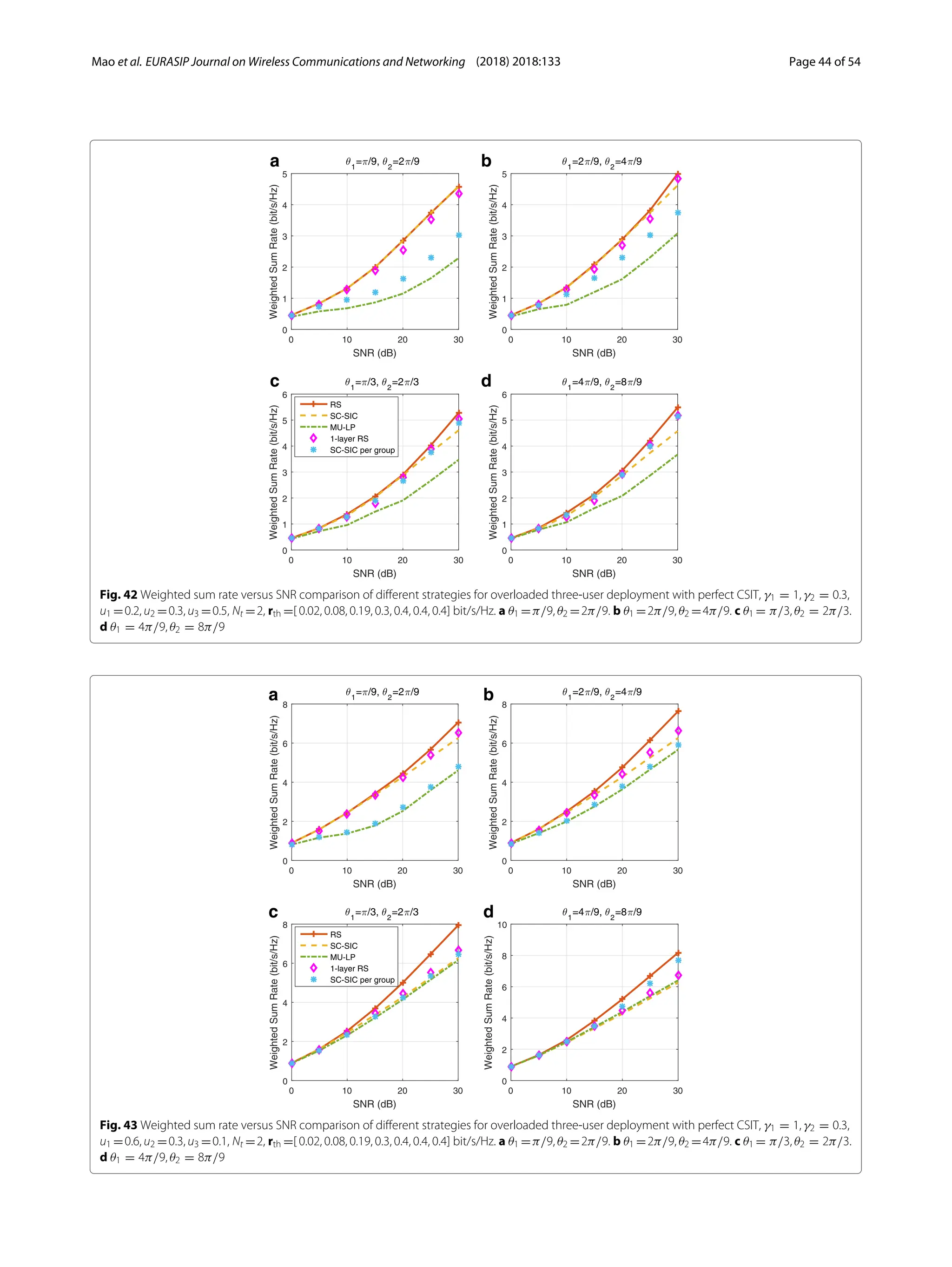 Mao et al. EURASIP Journal on Wireless Communications and Networking (2018) 2018:133 Page 44 of 54
a b
c d
Fig. 42 Weighted sum rate versus SNR comparison of different strategies for overloaded three-user deployment with perfect CSIT, γ1 = 1, γ2 = 0.3,
u1 =0.2, u2 =0.3, u3 =0.5, Nt =2, rth =[ 0.02, 0.08, 0.19, 0.3, 0.4, 0.4, 0.4] bit/s/Hz. a θ1 =π/9, θ2 =2π/9. b θ1 =2π/9, θ2 =4π/9. c θ1 = π/3, θ2 = 2π/3.
d θ1 = 4π/9, θ2 = 8π/9
a b
c d
Fig. 43 Weighted sum rate versus SNR comparison of different strategies for overloaded three-user deployment with perfect CSIT, γ1 = 1, γ2 = 0.3,
u1 =0.6, u2 =0.3, u3 =0.1, Nt =2, rth =[ 0.02, 0.08, 0.19, 0.3, 0.4, 0.4, 0.4] bit/s/Hz. a θ1 =π/9, θ2 =2π/9. b θ1 =2π/9, θ2 =4π/9. c θ1 = π/3, θ2 = 2π/3.
d θ1 = 4π/9, θ2 = 8π/9
 