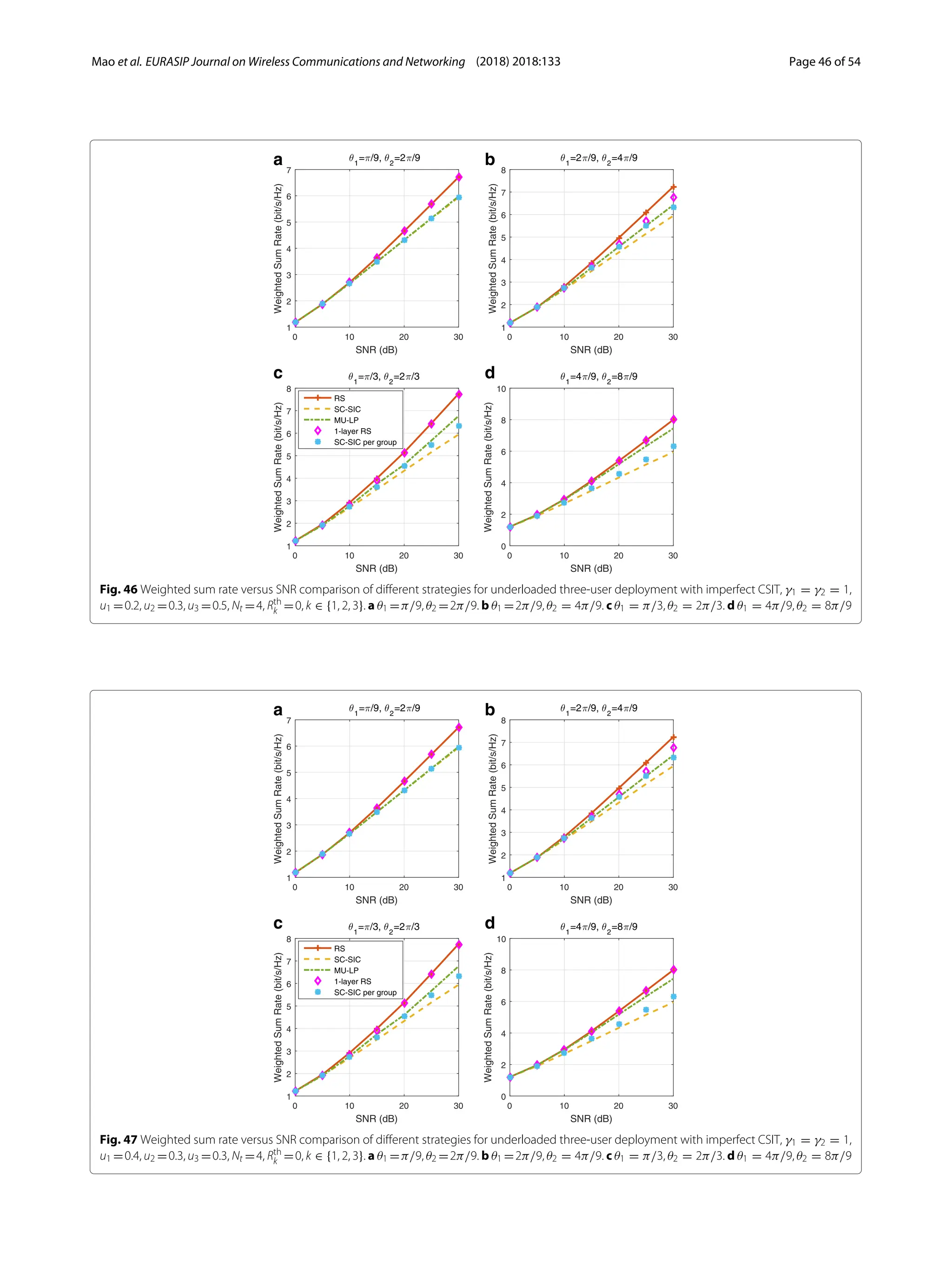 Mao et al. EURASIP Journal on Wireless Communications and Networking (2018) 2018:133 Page 46 of 54
a b
c d
Fig. 46 Weighted sum rate versus SNR comparison of different strategies for underloaded three-user deployment with imperfect CSIT, γ1 = γ2 = 1,
u1 =0.2, u2 =0.3, u3 =0.5, Nt =4, Rth
k =0, k ∈ {1, 2, 3}. a θ1 =π/9, θ2 =2π/9. b θ1 =2π/9, θ2 = 4π/9. c θ1 = π/3, θ2 = 2π/3. d θ1 = 4π/9, θ2 = 8π/9
a b
c d
Fig. 47 Weighted sum rate versus SNR comparison of different strategies for underloaded three-user deployment with imperfect CSIT, γ1 = γ2 = 1,
u1 =0.4, u2 =0.3, u3 =0.3, Nt =4, Rth
k =0, k ∈ {1, 2, 3}. a θ1 =π/9, θ2 =2π/9. b θ1 =2π/9, θ2 = 4π/9. c θ1 = π/3, θ2 = 2π/3. d θ1 = 4π/9, θ2 = 8π/9
 