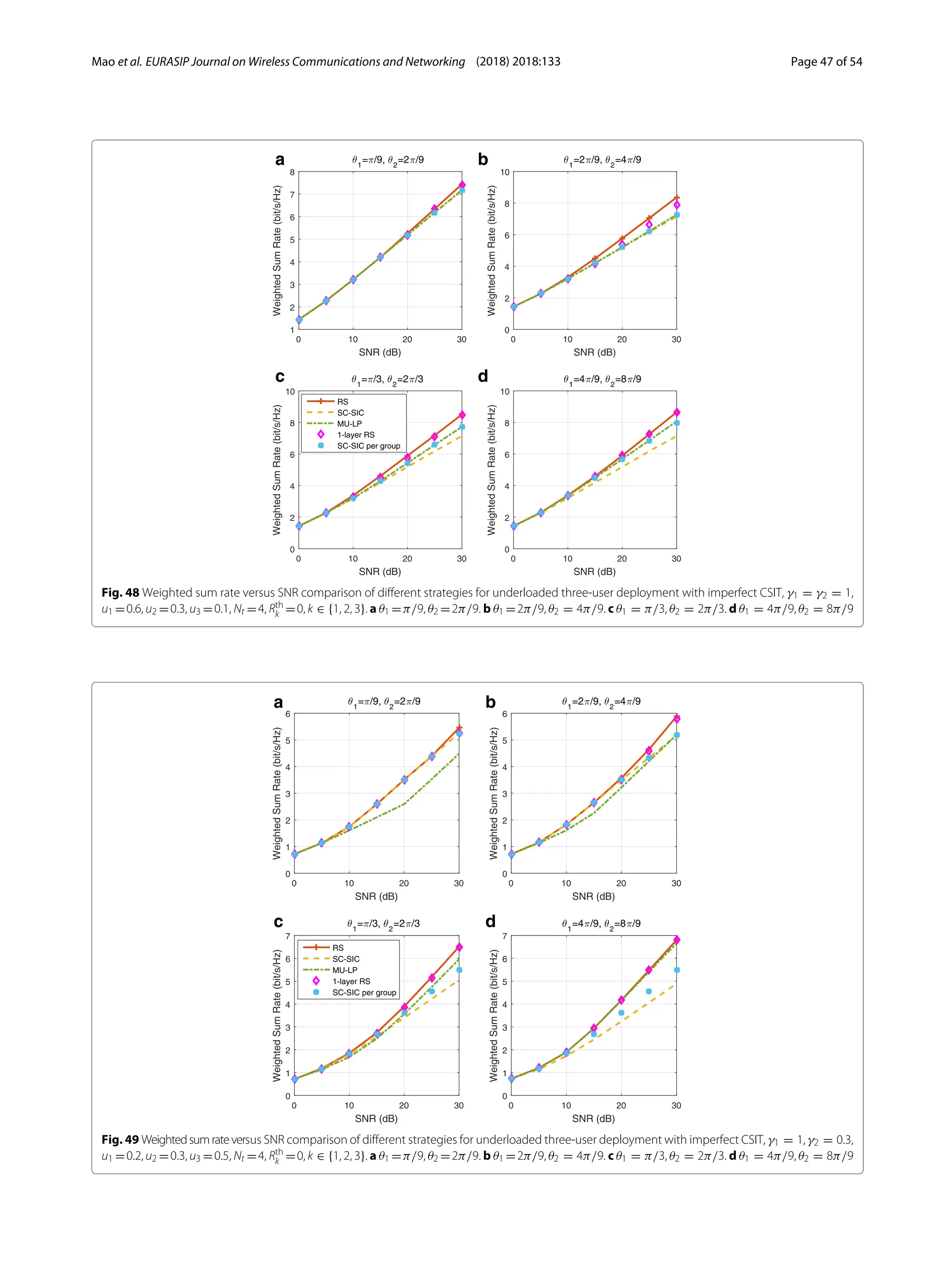Mao et al. EURASIP Journal on Wireless Communications and Networking (2018) 2018:133 Page 47 of 54
a b
c d
Fig. 48 Weighted sum rate versus SNR comparison of different strategies for underloaded three-user deployment with imperfect CSIT, γ1 = γ2 = 1,
u1 =0.6, u2 =0.3, u3 =0.1, Nt =4, Rth
k =0, k ∈ {1, 2, 3}. a θ1 =π/9, θ2 =2π/9. b θ1 =2π/9, θ2 = 4π/9. c θ1 = π/3, θ2 = 2π/3. d θ1 = 4π/9, θ2 = 8π/9
a b
c d
Fig. 49 Weightedsumrateversus SNR comparison of different strategies for underloaded three-user deployment with imperfect CSIT, γ1 = 1, γ2 = 0.3,
u1 =0.2, u2 =0.3, u3 =0.5, Nt =4, Rth
k =0, k ∈ {1, 2, 3}. a θ1 =π/9, θ2 =2π/9. b θ1 =2π/9, θ2 = 4π/9. c θ1 = π/3, θ2 = 2π/3. d θ1 = 4π/9, θ2 = 8π/9
 