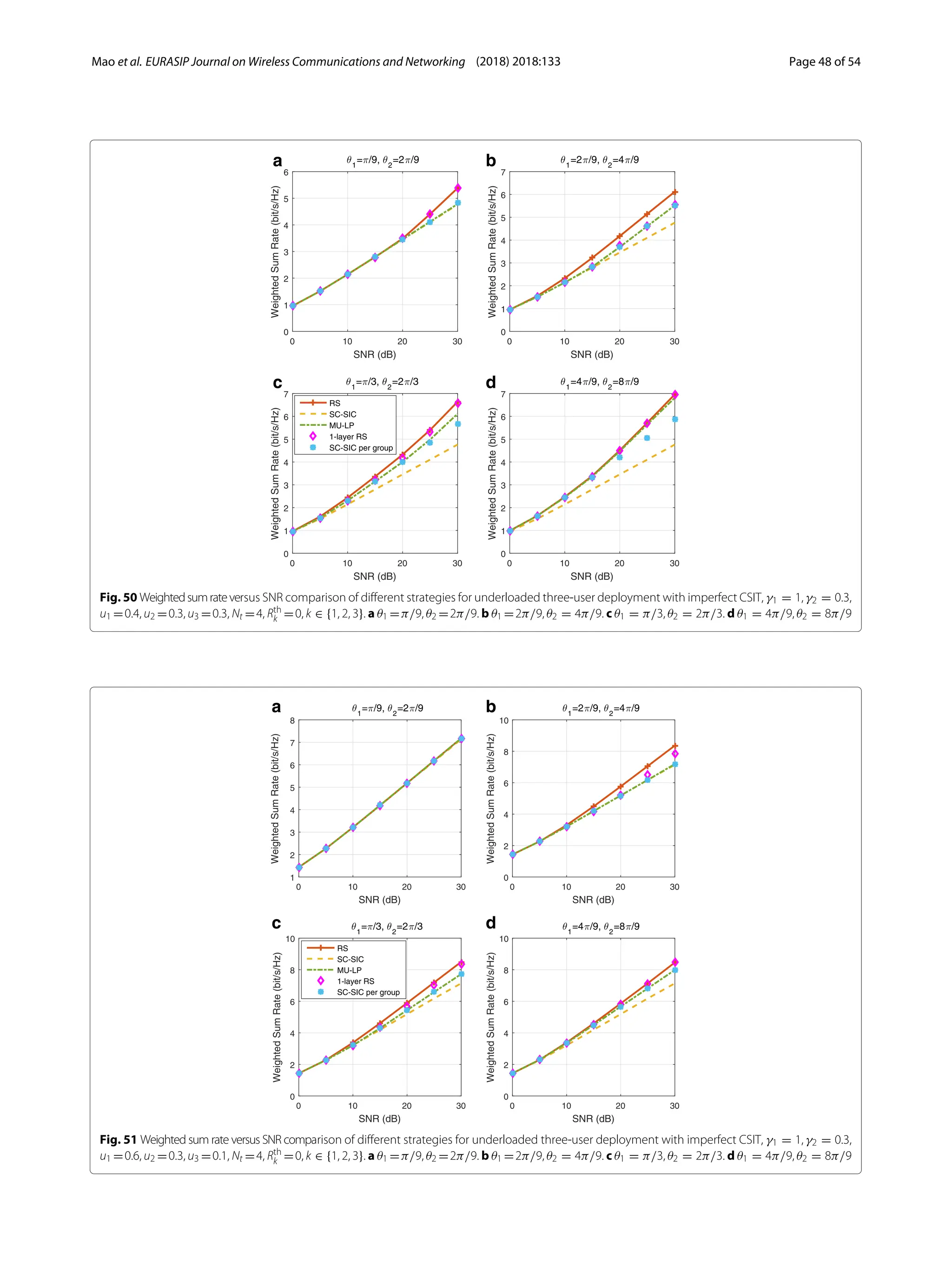 Mao et al. EURASIP Journal on Wireless Communications and Networking (2018) 2018:133 Page 48 of 54
a b
c d
Fig. 50 Weightedsumrateversus SNR comparison of different strategies for underloaded three-user deployment with imperfect CSIT, γ1 = 1, γ2 = 0.3,
u1 =0.4, u2 =0.3, u3 =0.3, Nt =4, Rth
k =0, k ∈ {1, 2, 3}. a θ1 =π/9, θ2 =2π/9. b θ1 =2π/9, θ2 = 4π/9. c θ1 = π/3, θ2 = 2π/3. d θ1 = 4π/9, θ2 = 8π/9
a b
c d
Fig. 51 Weighted sum rate versus SNR comparison of different strategies for underloaded three-user deployment with imperfect CSIT, γ1 = 1, γ2 = 0.3,
u1 =0.6, u2 =0.3, u3 =0.1, Nt =4, Rth
k =0, k ∈ {1, 2, 3}. a θ1 =π/9, θ2 =2π/9. b θ1 =2π/9, θ2 = 4π/9. c θ1 = π/3, θ2 = 2π/3. d θ1 = 4π/9, θ2 = 8π/9
 