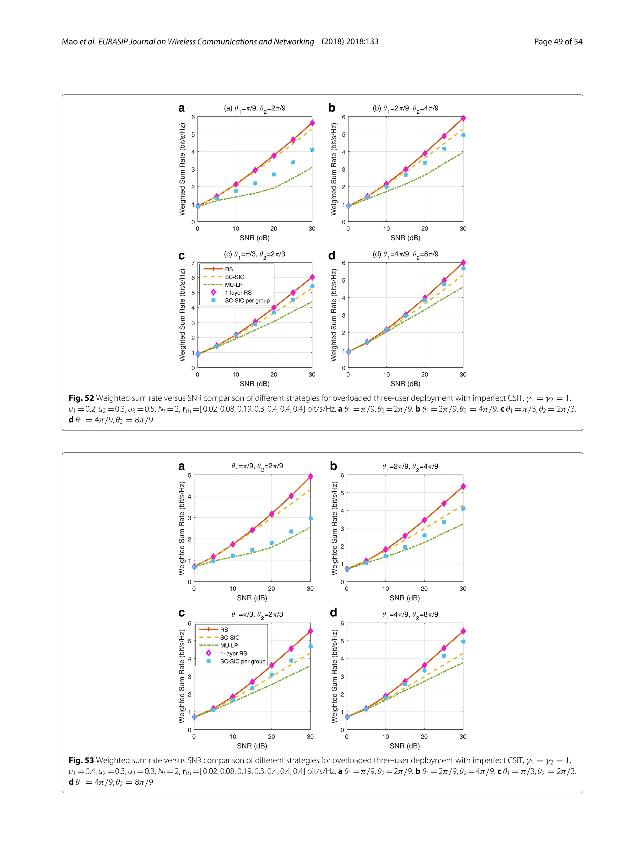 Mao et al. EURASIP Journal on Wireless Communications and Networking (2018) 2018:133 Page 49 of 54
a b
c d
Fig. 52 Weighted sum rate versus SNR comparison of different strategies for overloaded three-user deployment with imperfect CSIT, γ1 = γ2 = 1,
u1 =0.2, u2 =0.3, u3 =0.5, Nt =2, rth =[ 0.02, 0.08, 0.19, 0.3, 0.4, 0.4, 0.4] bit/s/Hz. a θ1 =π/9, θ2 =2π/9. b θ1 =2π/9, θ2 = 4π/9. c θ1 =π/3, θ2 = 2π/3.
d θ1 = 4π/9, θ2 = 8π/9
a b
c d
Fig. 53 Weighted sum rate versus SNR comparison of different strategies for overloaded three-user deployment with imperfect CSIT, γ1 = γ2 = 1,
u1 =0.4, u2 =0.3, u3 =0.3, Nt =2, rth =[ 0.02, 0.08, 0.19, 0.3, 0.4, 0.4, 0.4] bit/s/Hz. a θ1 =π/9, θ2 =2π/9. b θ1 =2π/9, θ2 =4π/9. c θ1 = π/3, θ2 = 2π/3.
d θ1 = 4π/9, θ2 = 8π/9
 